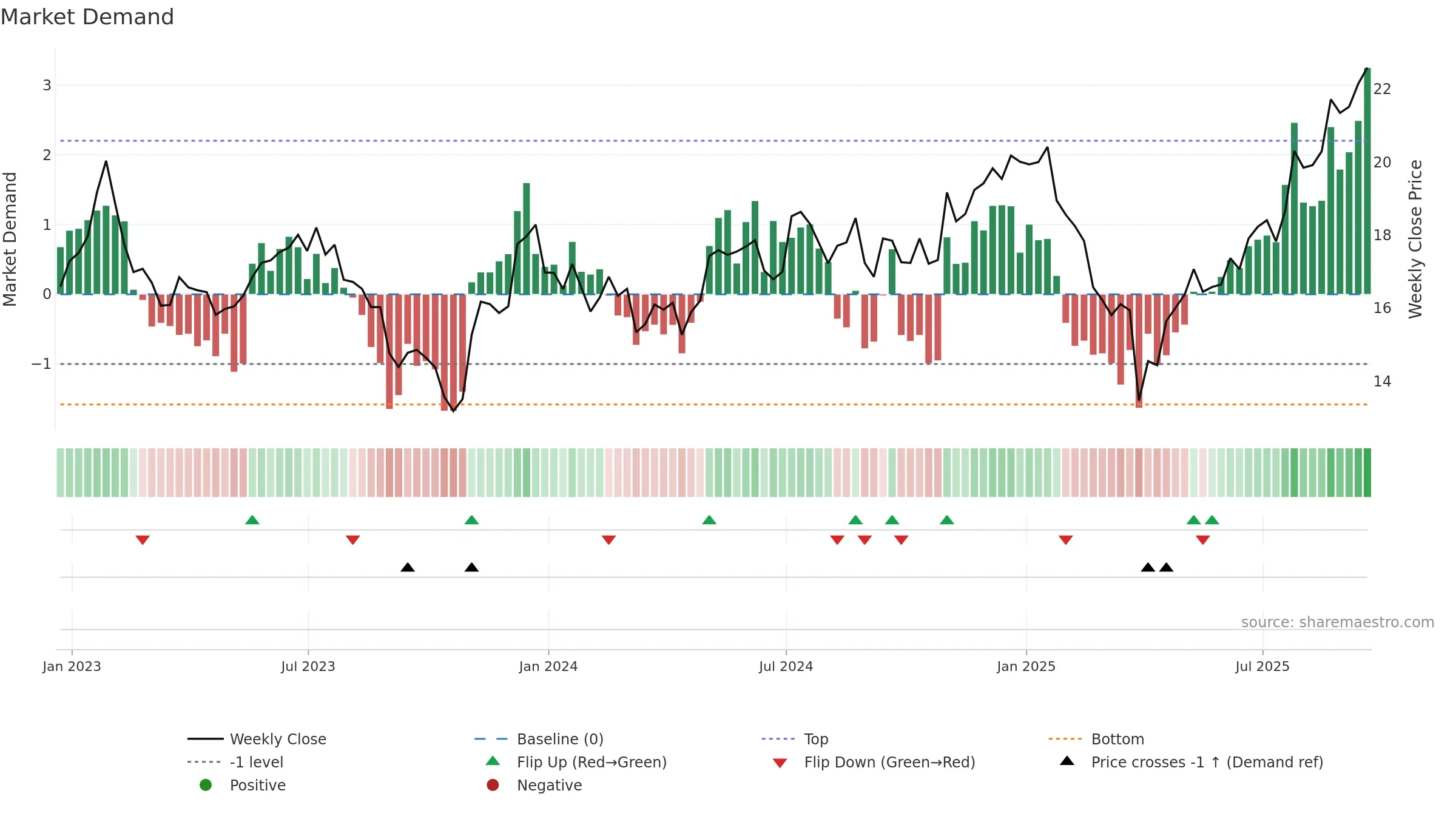 KN weekly Market Demand chart, closing 2025-09-19.