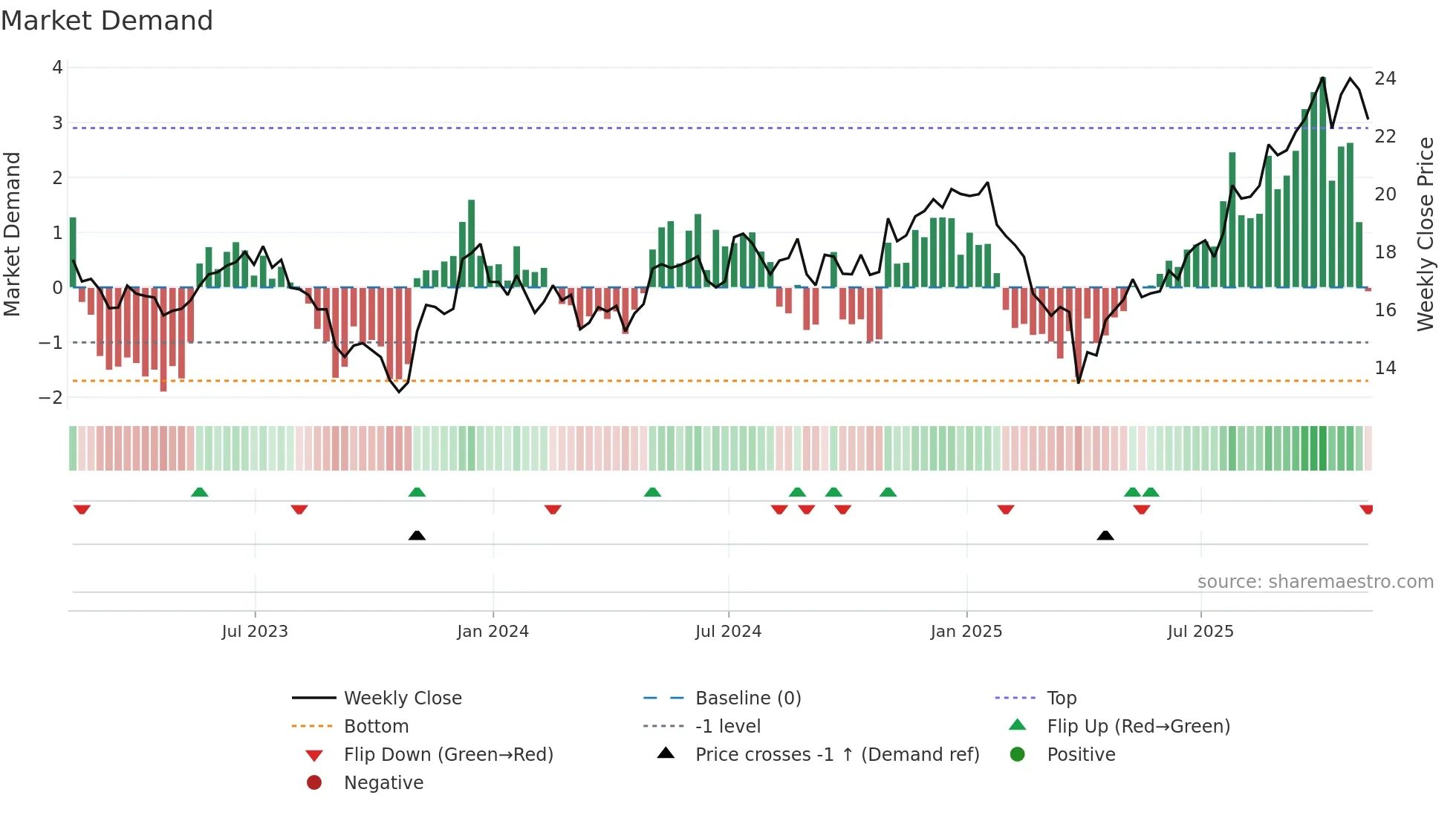 KN weekly Market Demand chart