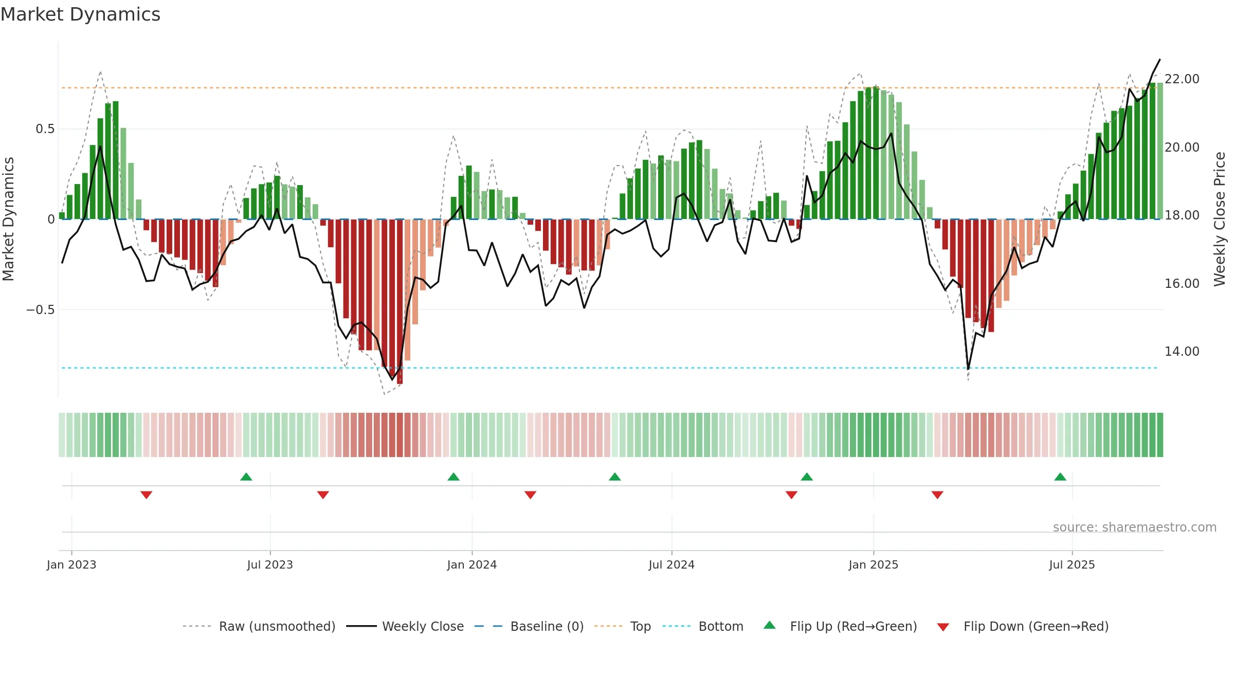 KN weekly Market Dynamics chart, closing 2025-09-19.