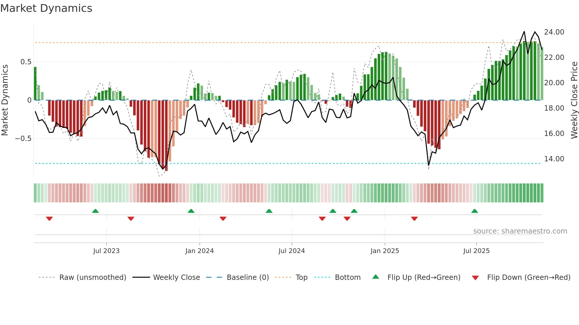 KN weekly Market Dynamics chart