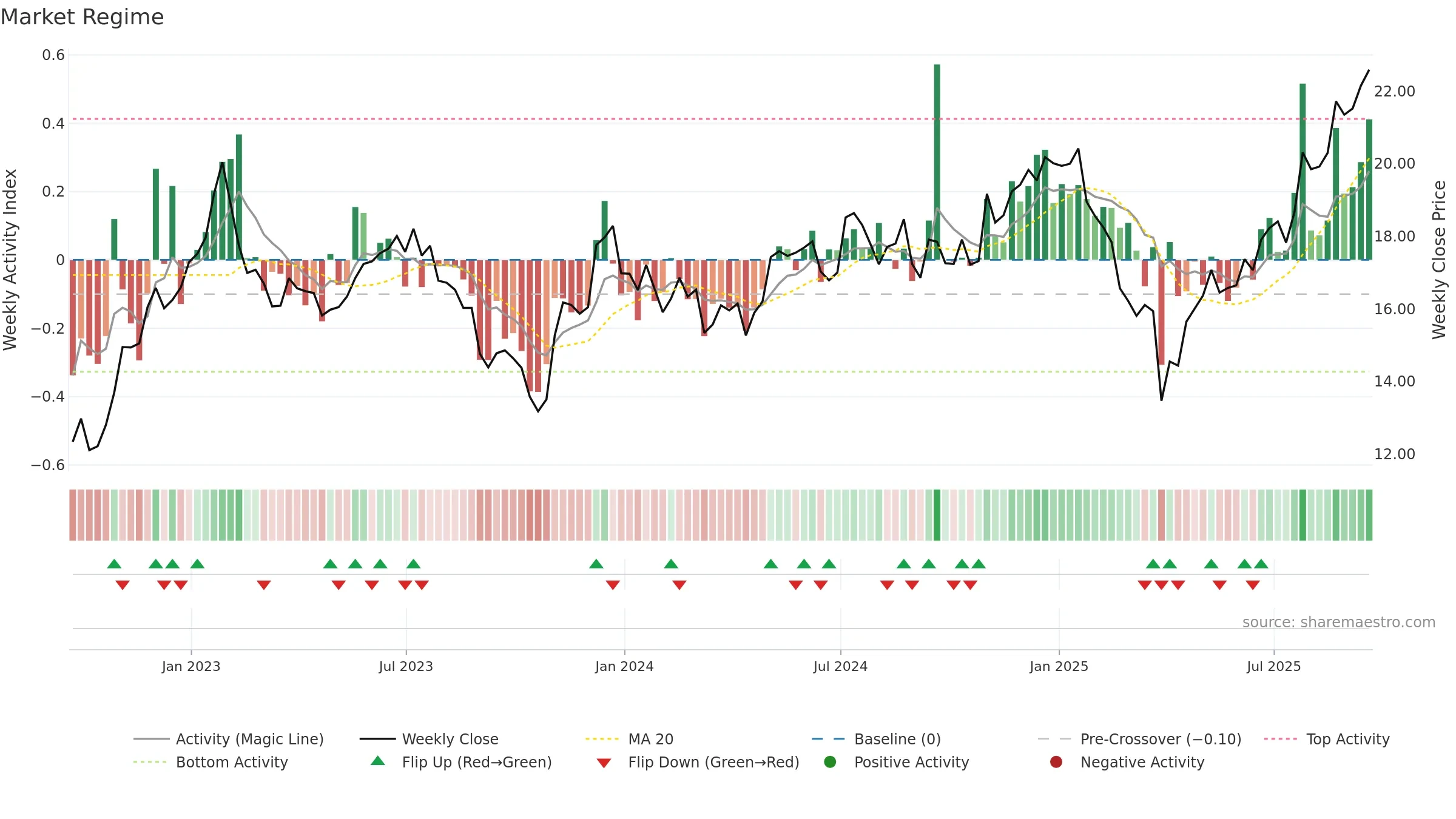 KN weekly Market Snapshot chart, closing 2025-09-19.