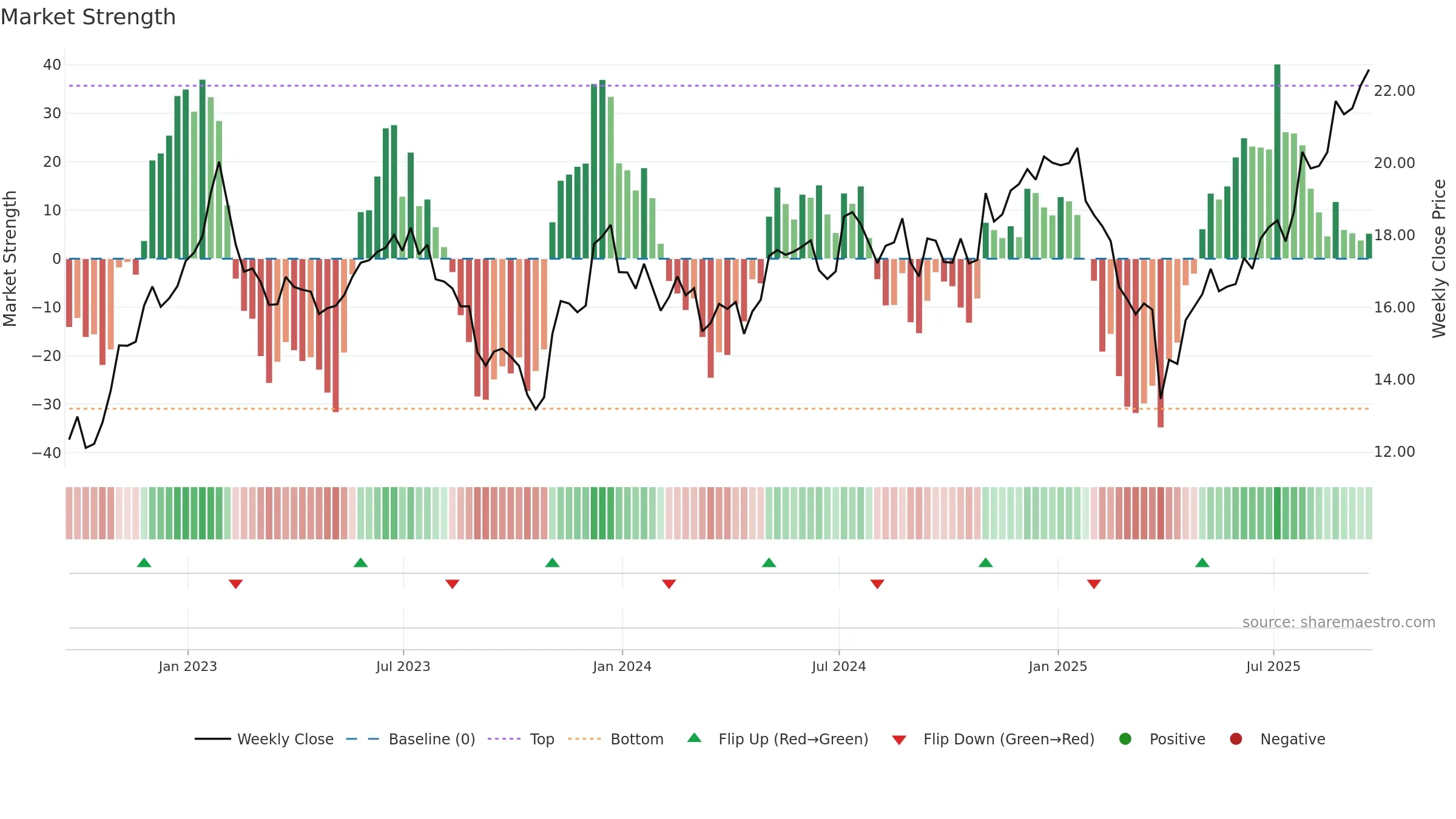 KN weekly Market Strength chart, closing 2025-09-19.