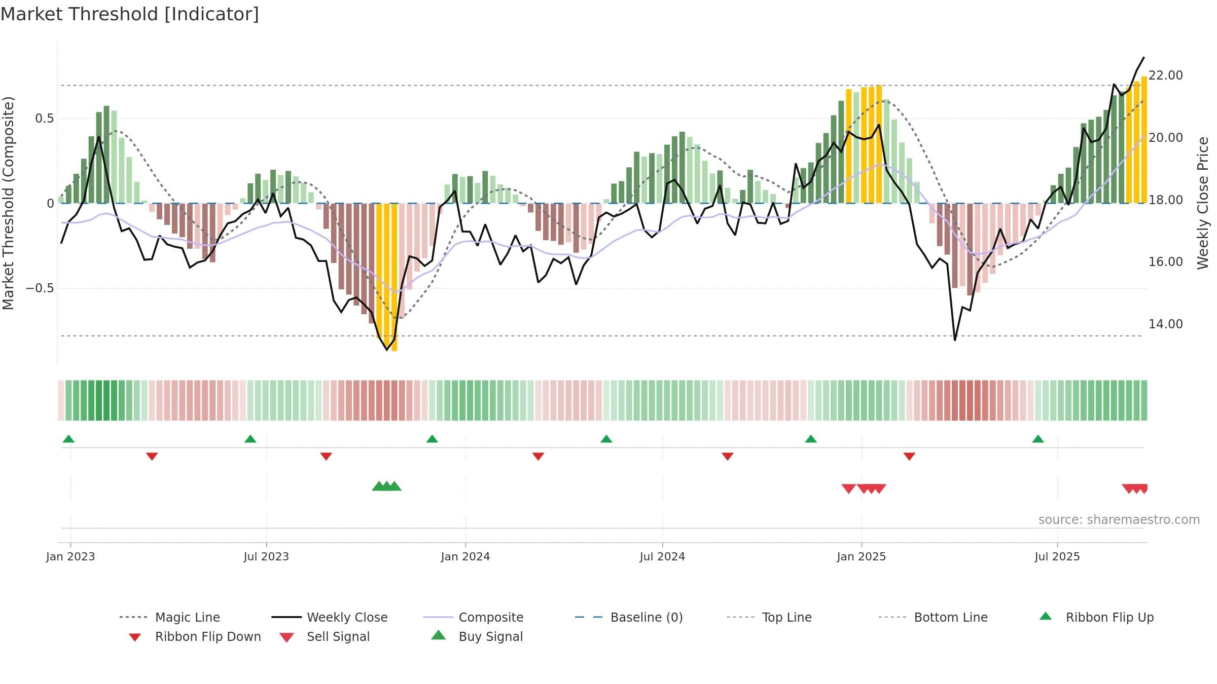 KN weekly Market Threshold chart, closing 2025-09-19.