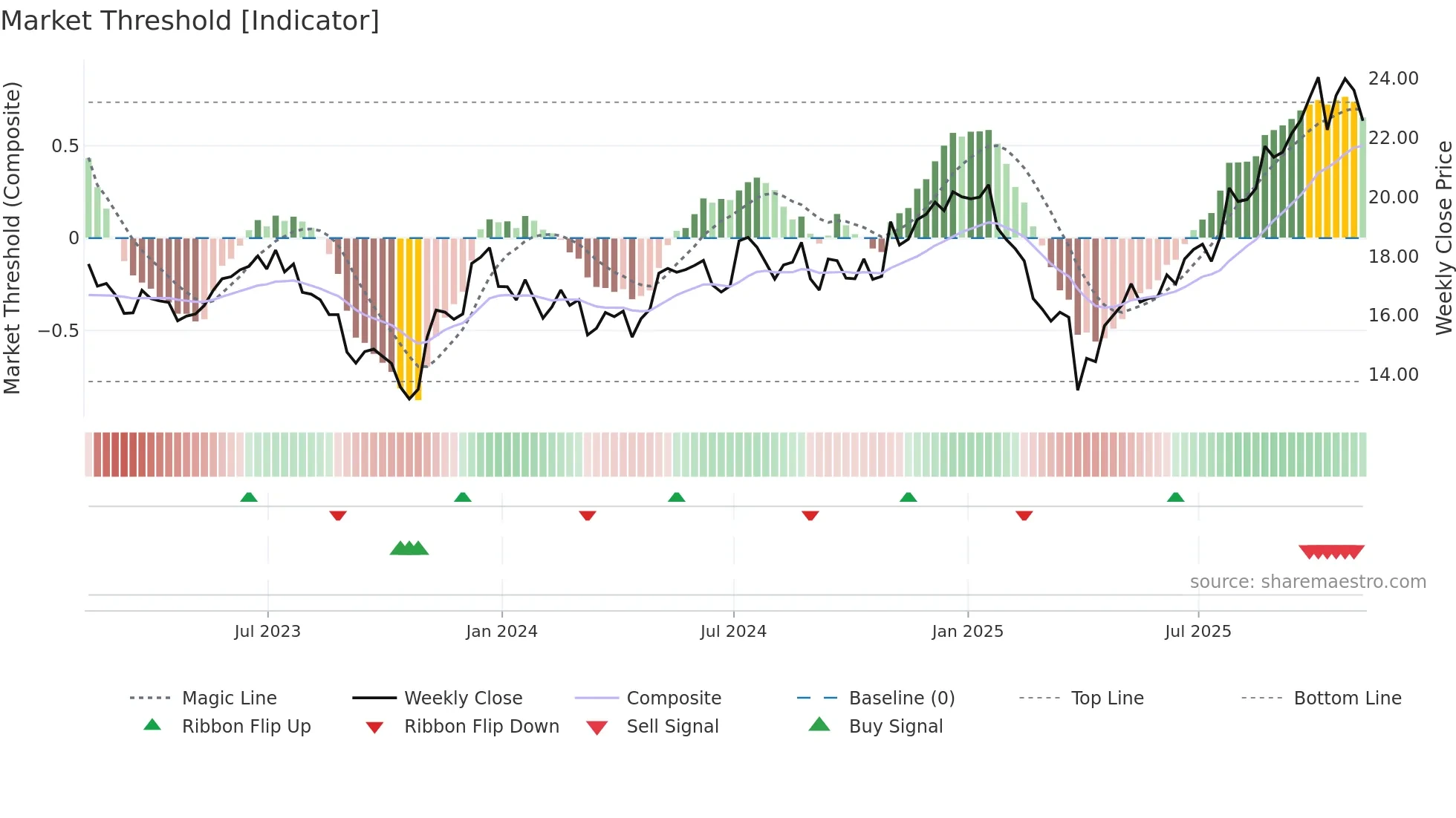 KN weekly Market Threshold chart