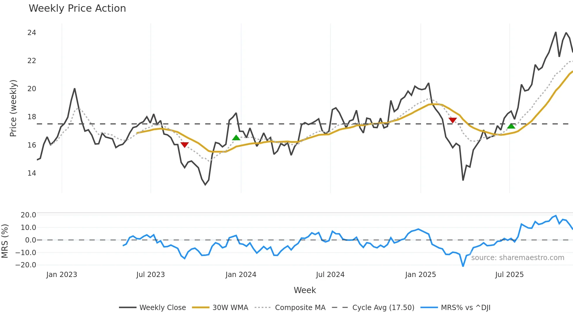 KN weekly Price Action chart, closing 2025-11-07