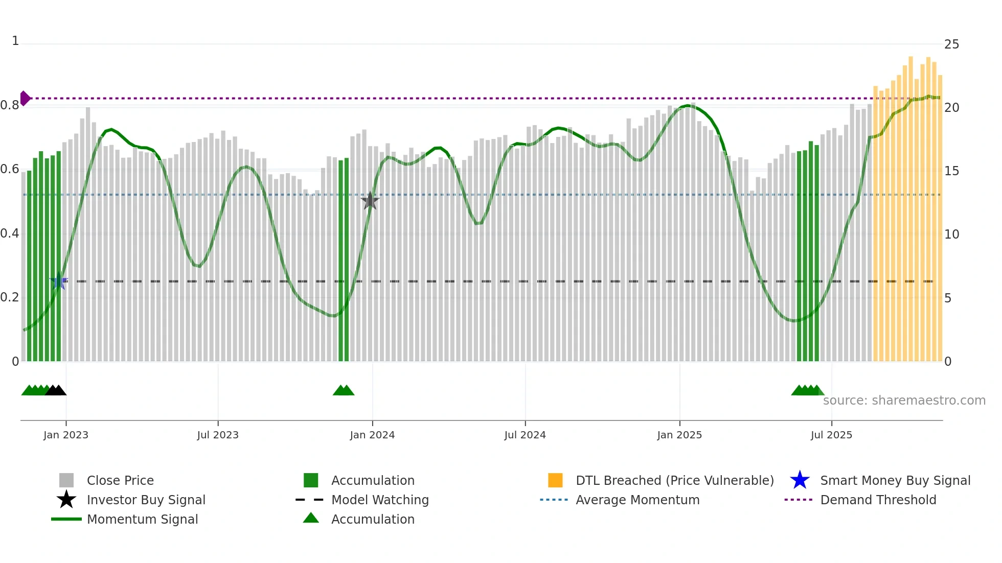 KN weekly Smart Money chart
