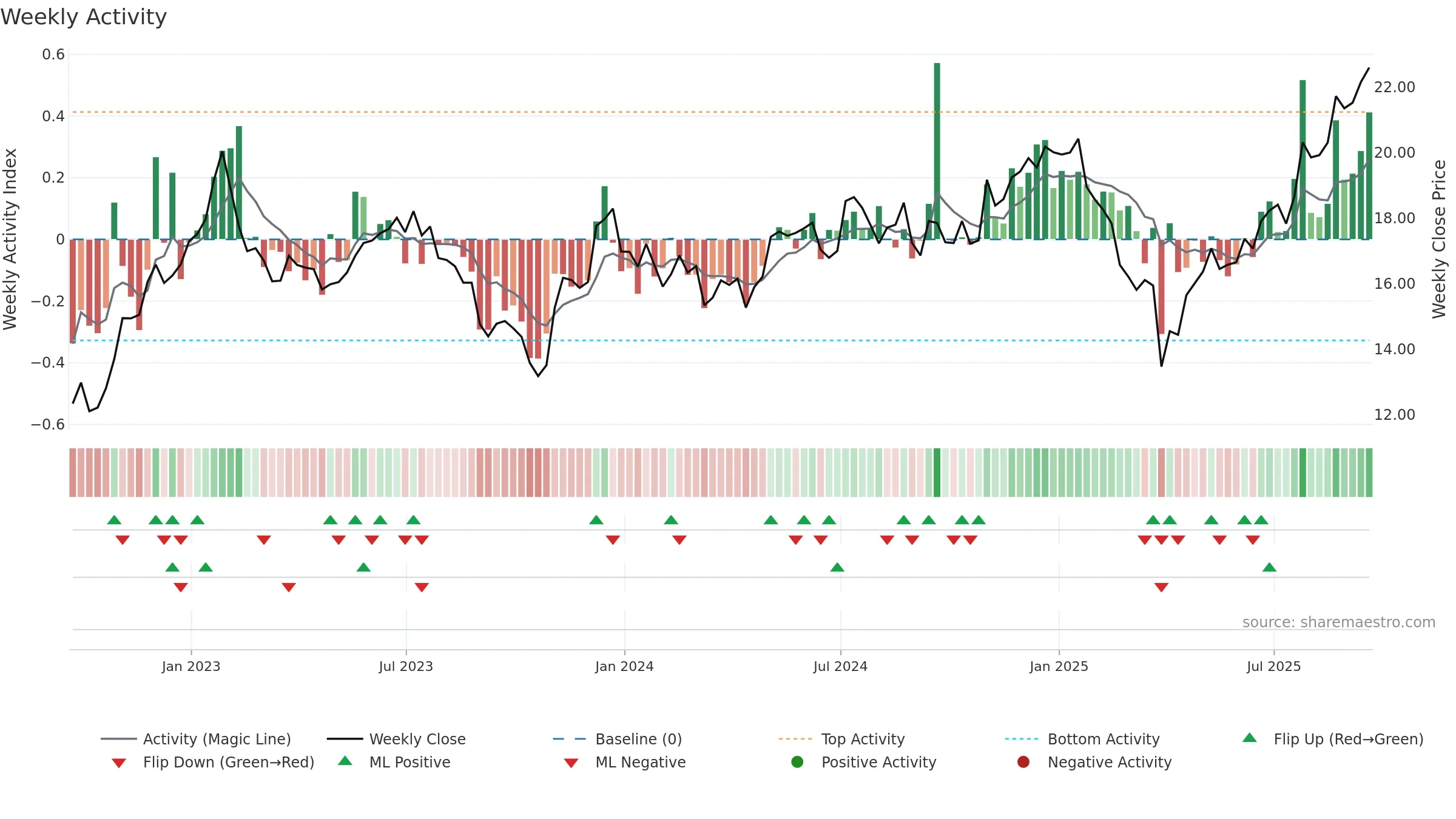 KN weekly Activity chart, closing 2025-09-19.