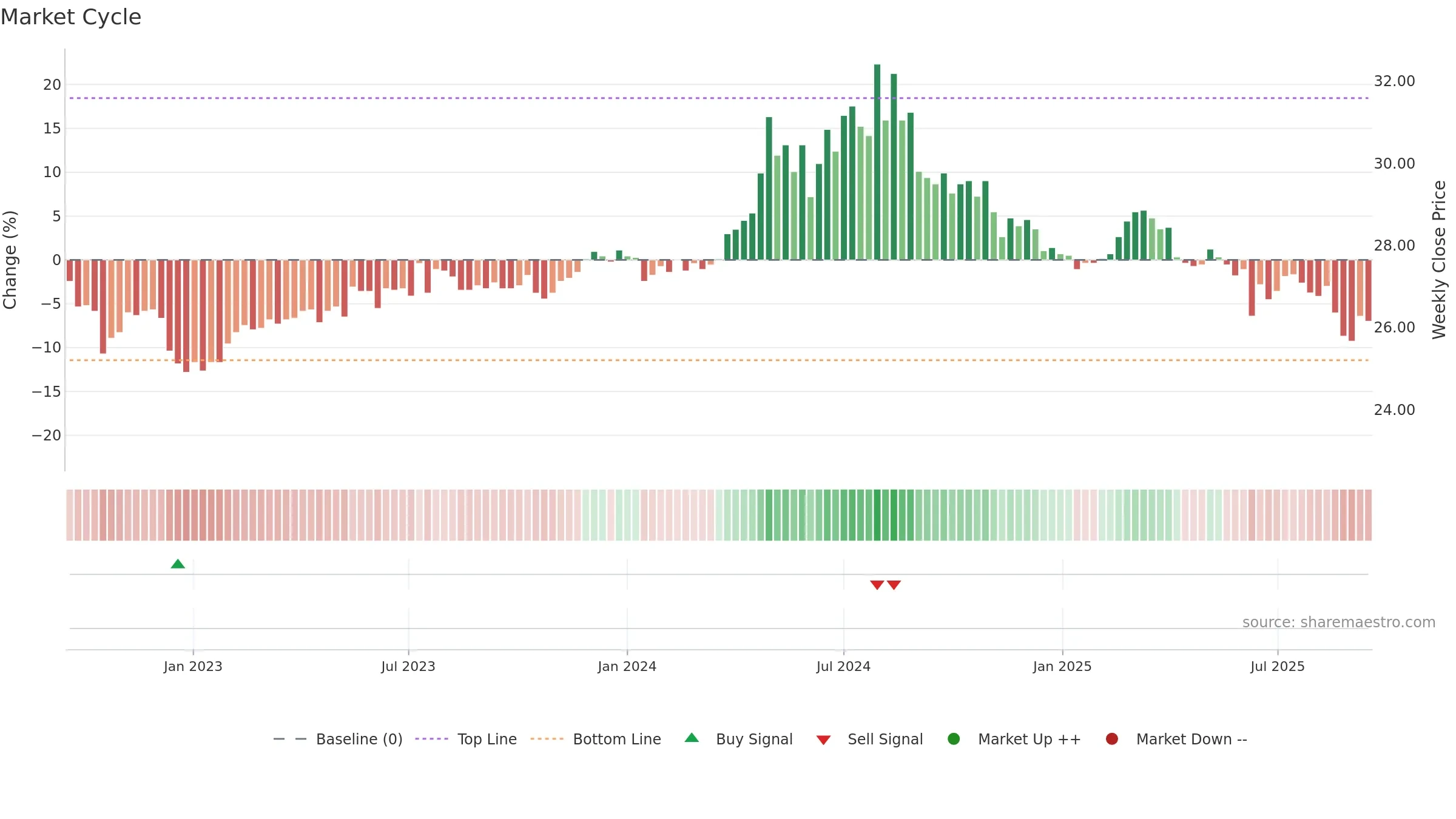 9940 weekly Market Cycle chart, closing 2025-09-15.