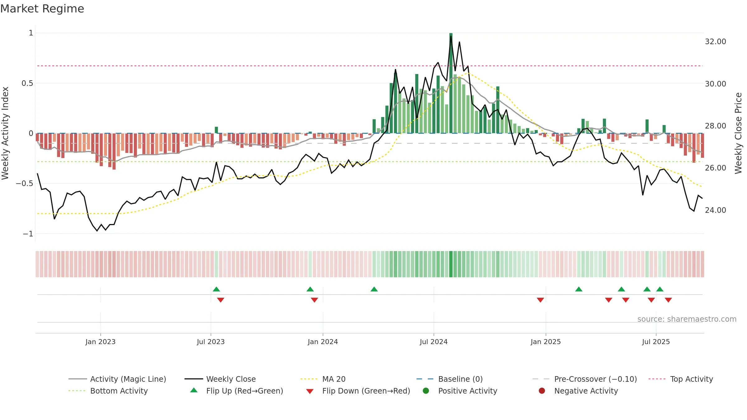 9940 weekly Market Snapshot chart, closing 2025-09-15.