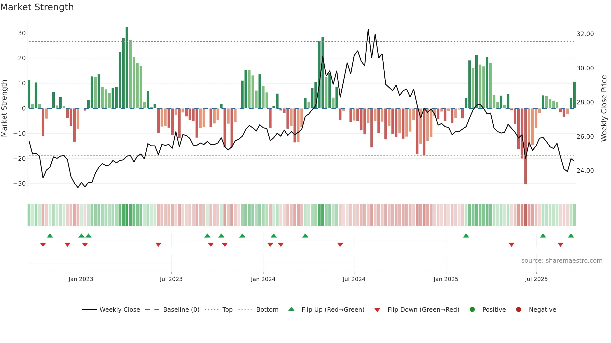 9940 weekly Market Strength chart, closing 2025-09-15.
