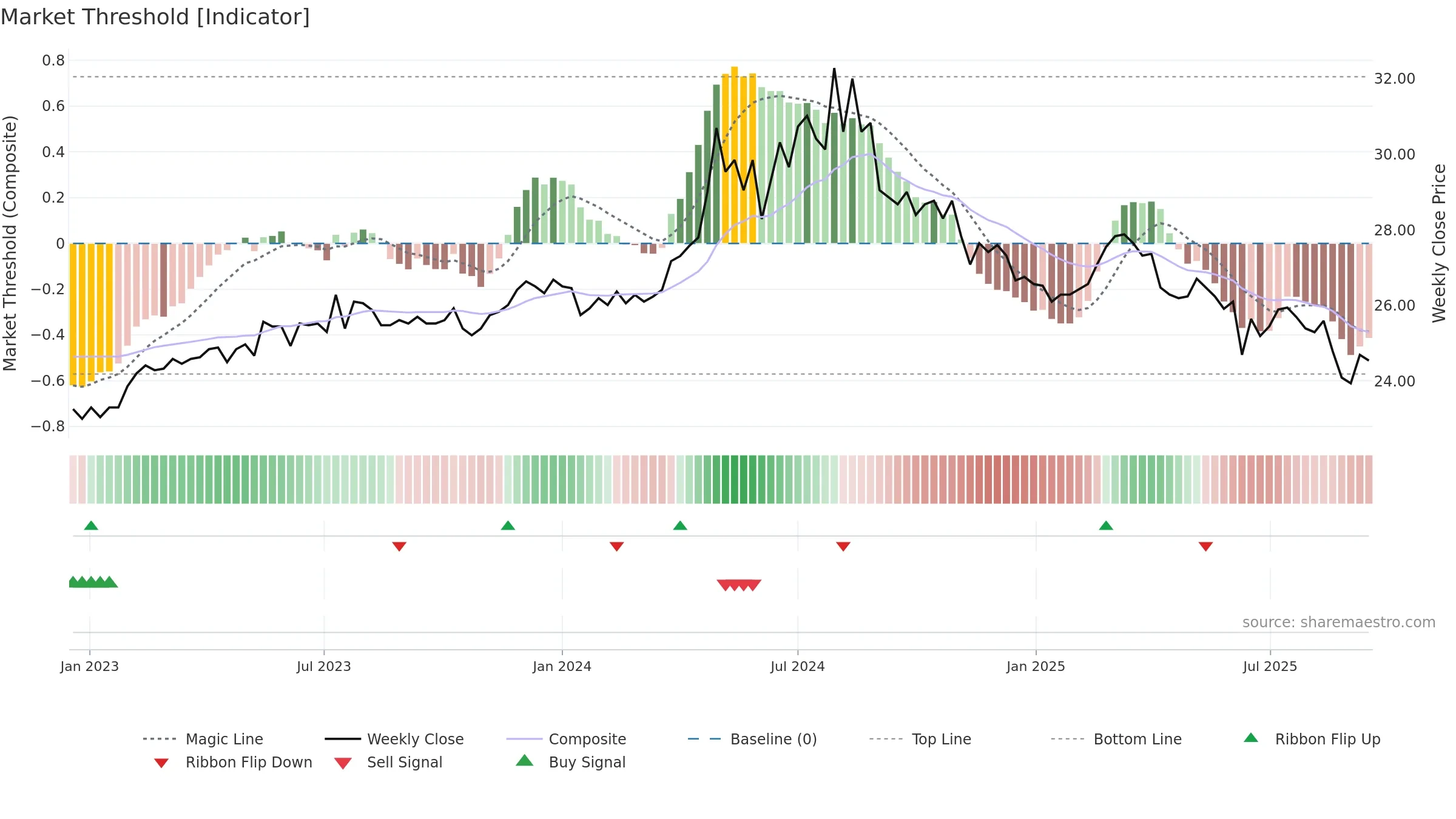 9940 weekly Market Threshold chart, closing 2025-09-15.