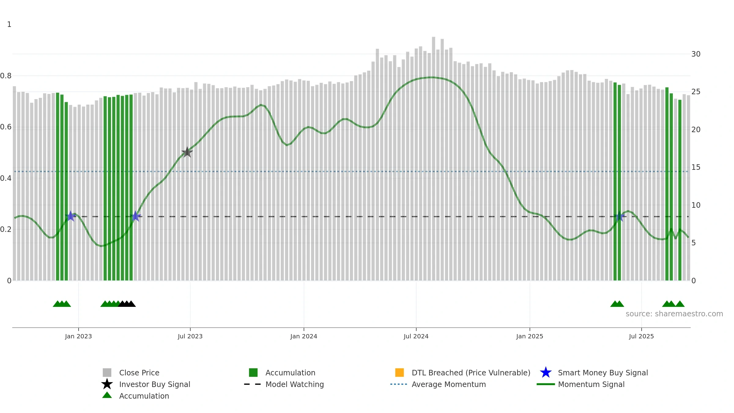 9940 weekly Smart Money chart, closing 2025-09-15.