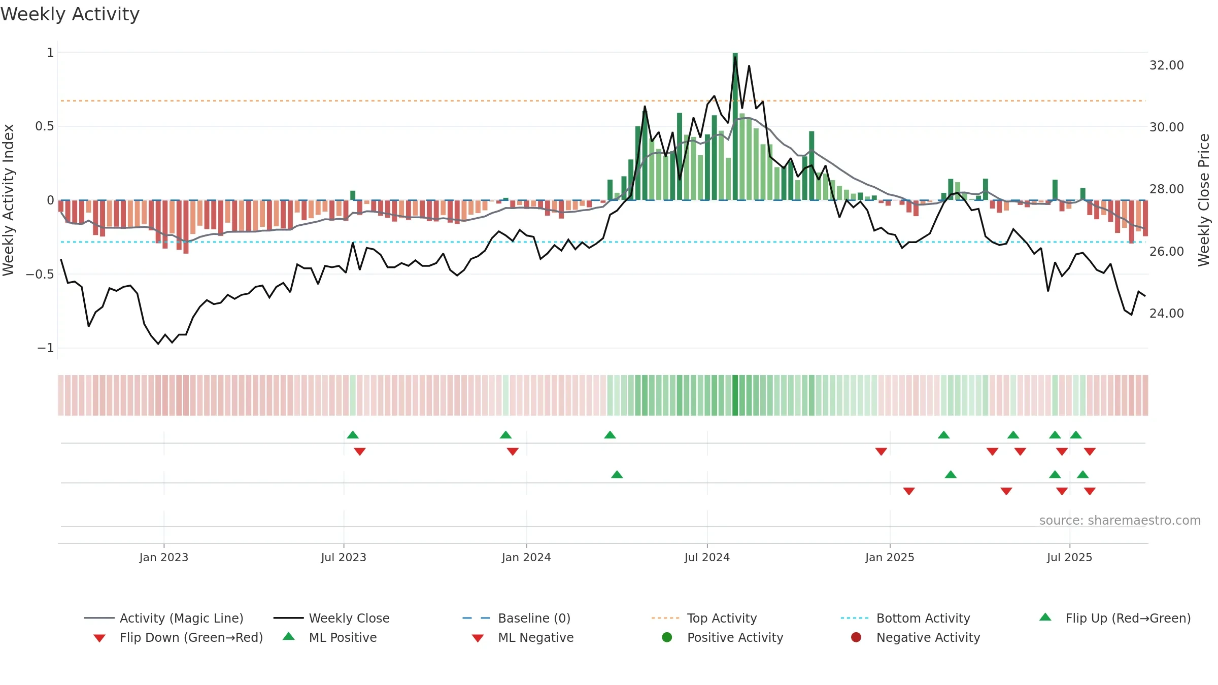 9940 weekly Activity chart, closing 2025-09-15.