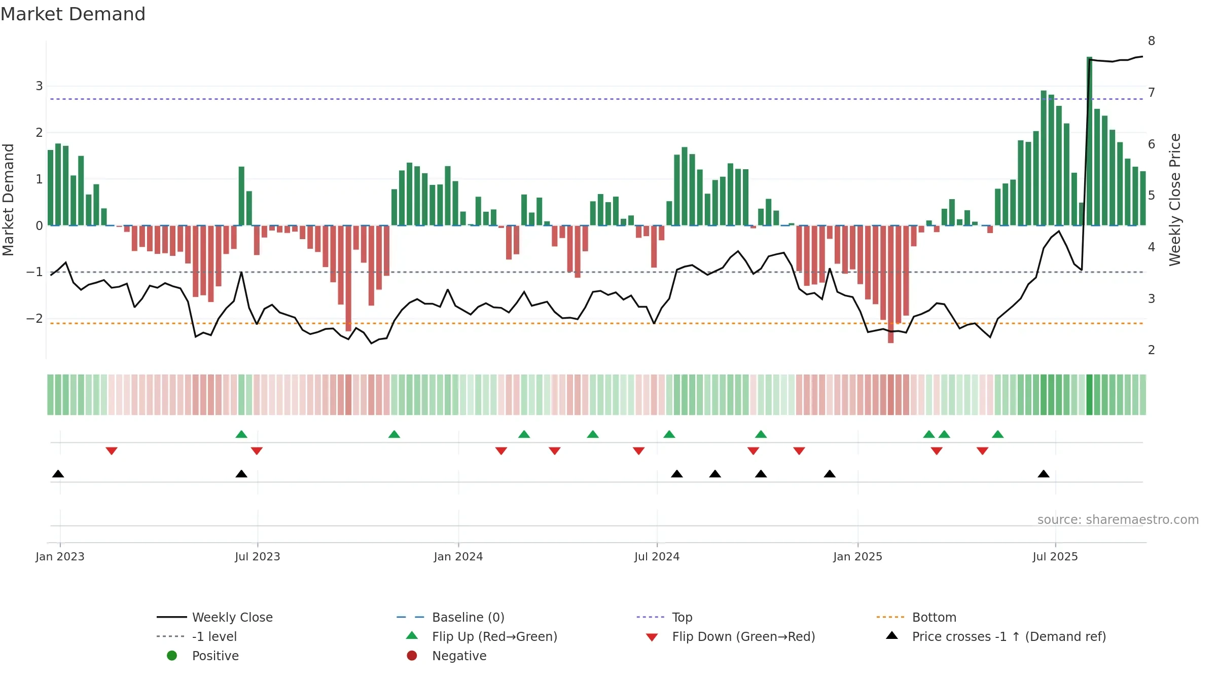 PHLT weekly Market Demand chart, closing 2025-09-19.