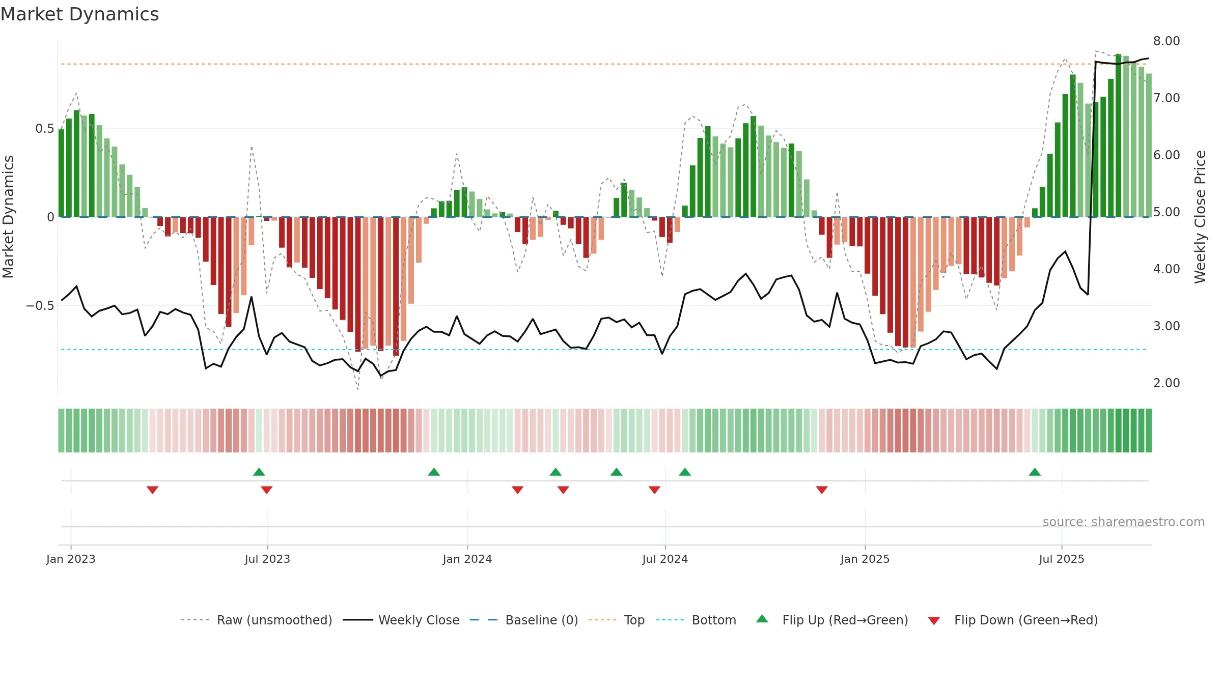 PHLT weekly Market Dynamics chart, closing 2025-09-19.