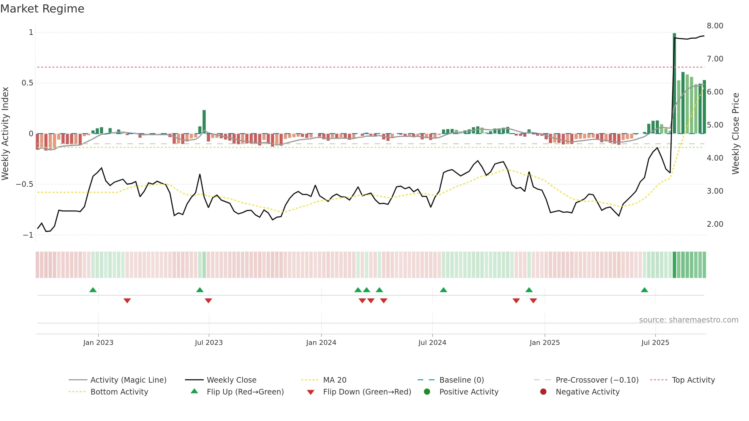 PHLT weekly Market Snapshot chart, closing 2025-09-19.