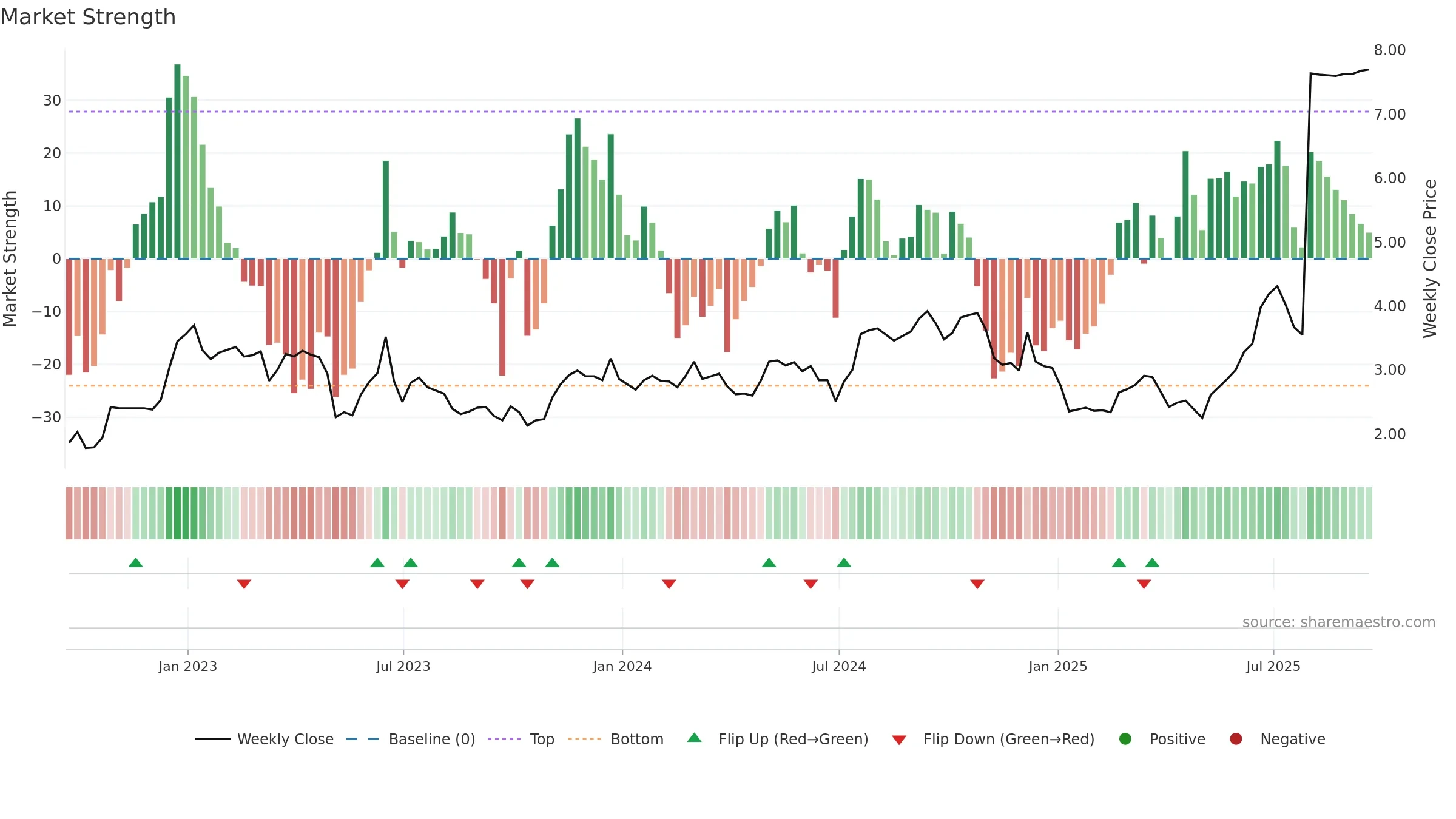 PHLT weekly Market Strength chart, closing 2025-09-19.