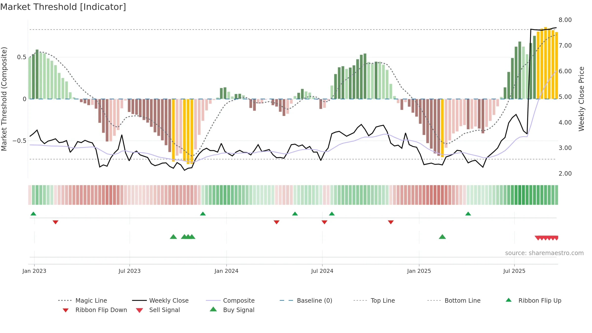 PHLT weekly Market Threshold chart, closing 2025-09-19.