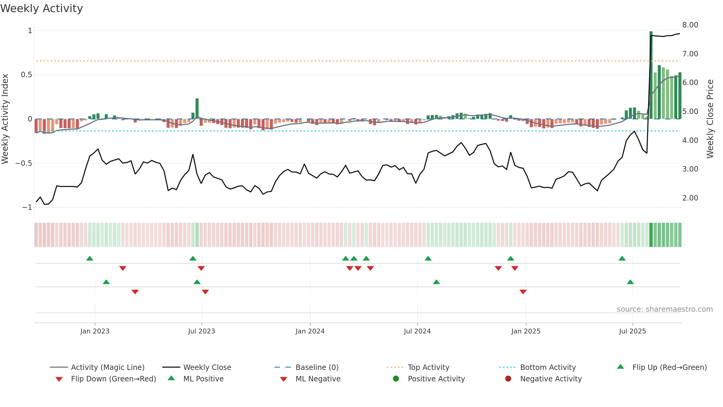 PHLT weekly Activity chart, closing 2025-09-19.