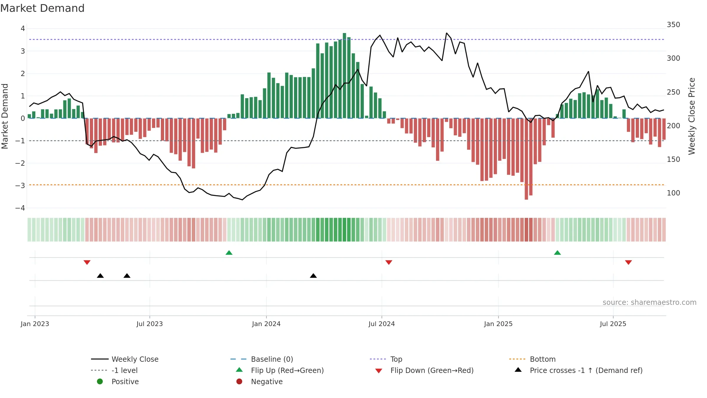 CMCX weekly Market Demand chart, closing 2025-09-19.