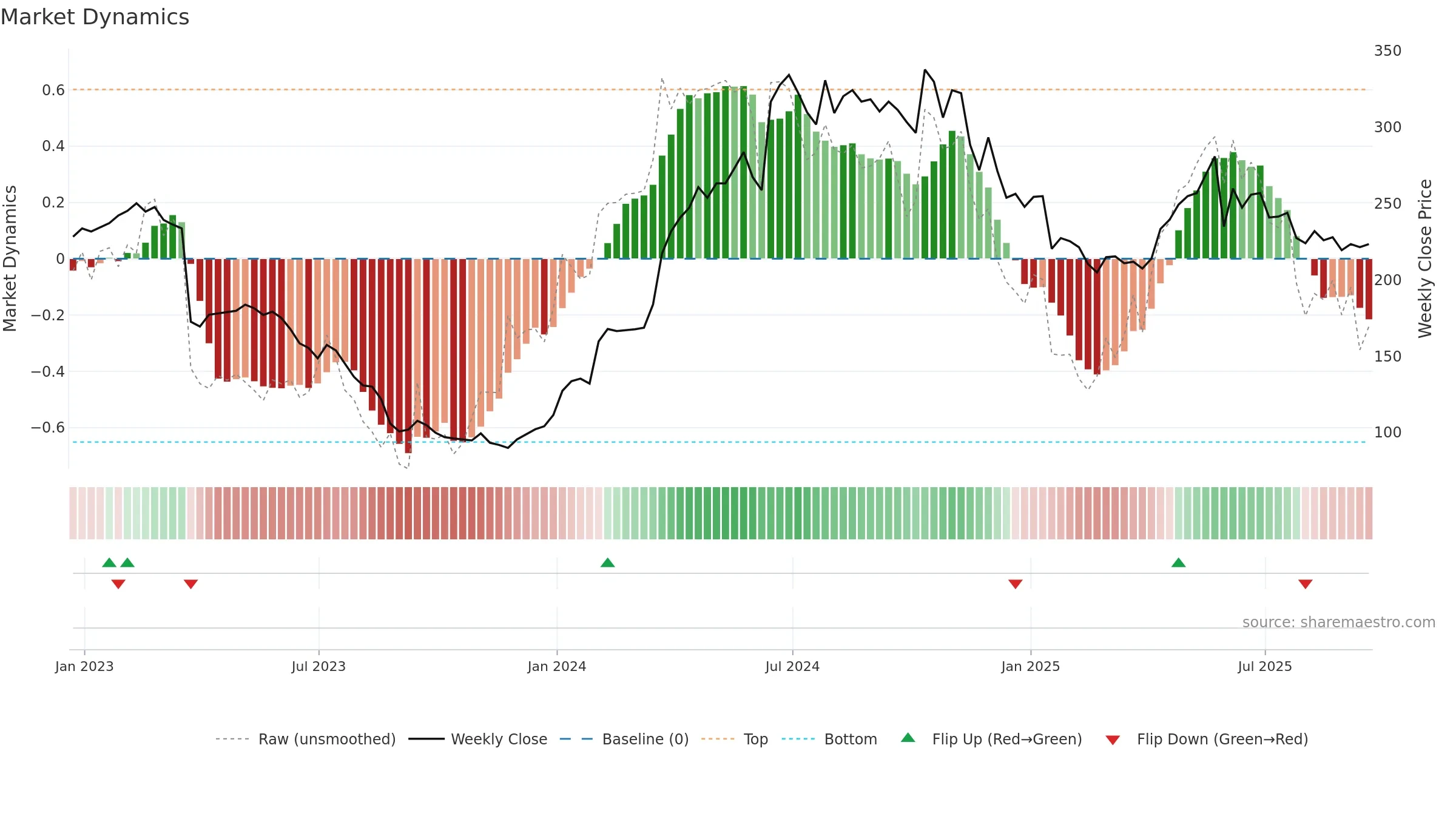 CMCX weekly Market Dynamics chart, closing 2025-09-19.