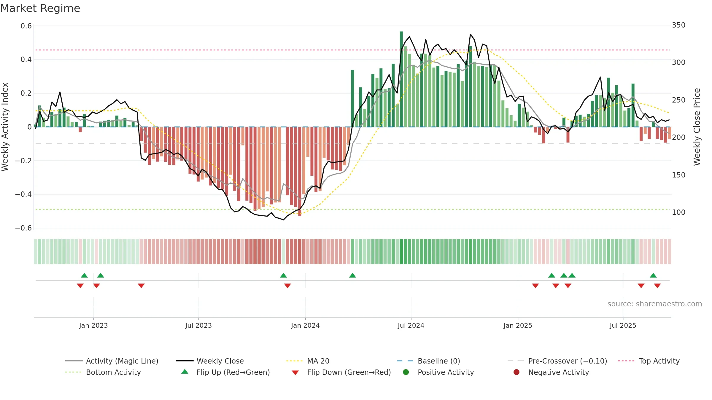 CMCX weekly Market Snapshot chart, closing 2025-09-19.