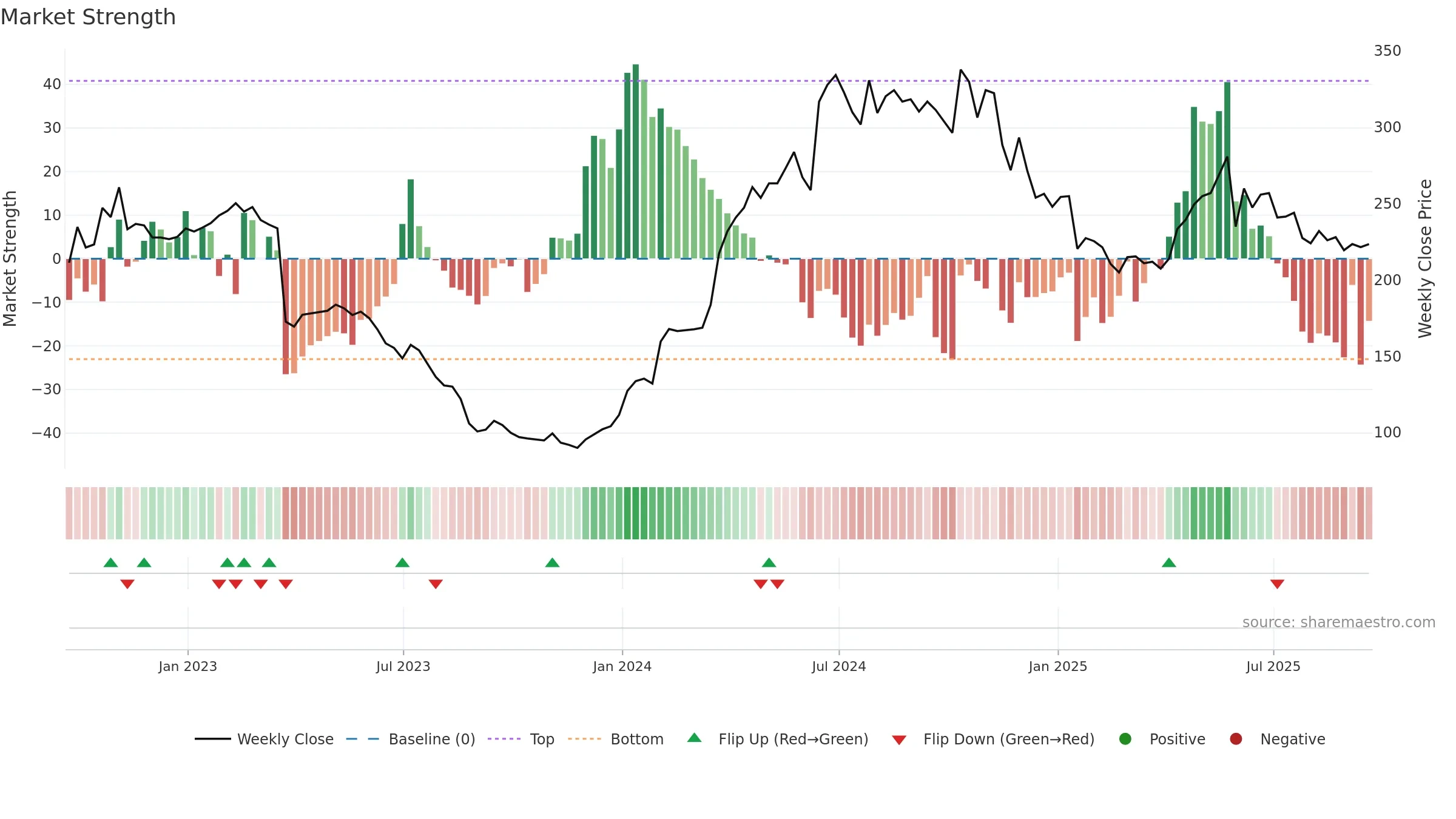 CMCX weekly Market Strength chart, closing 2025-09-19.