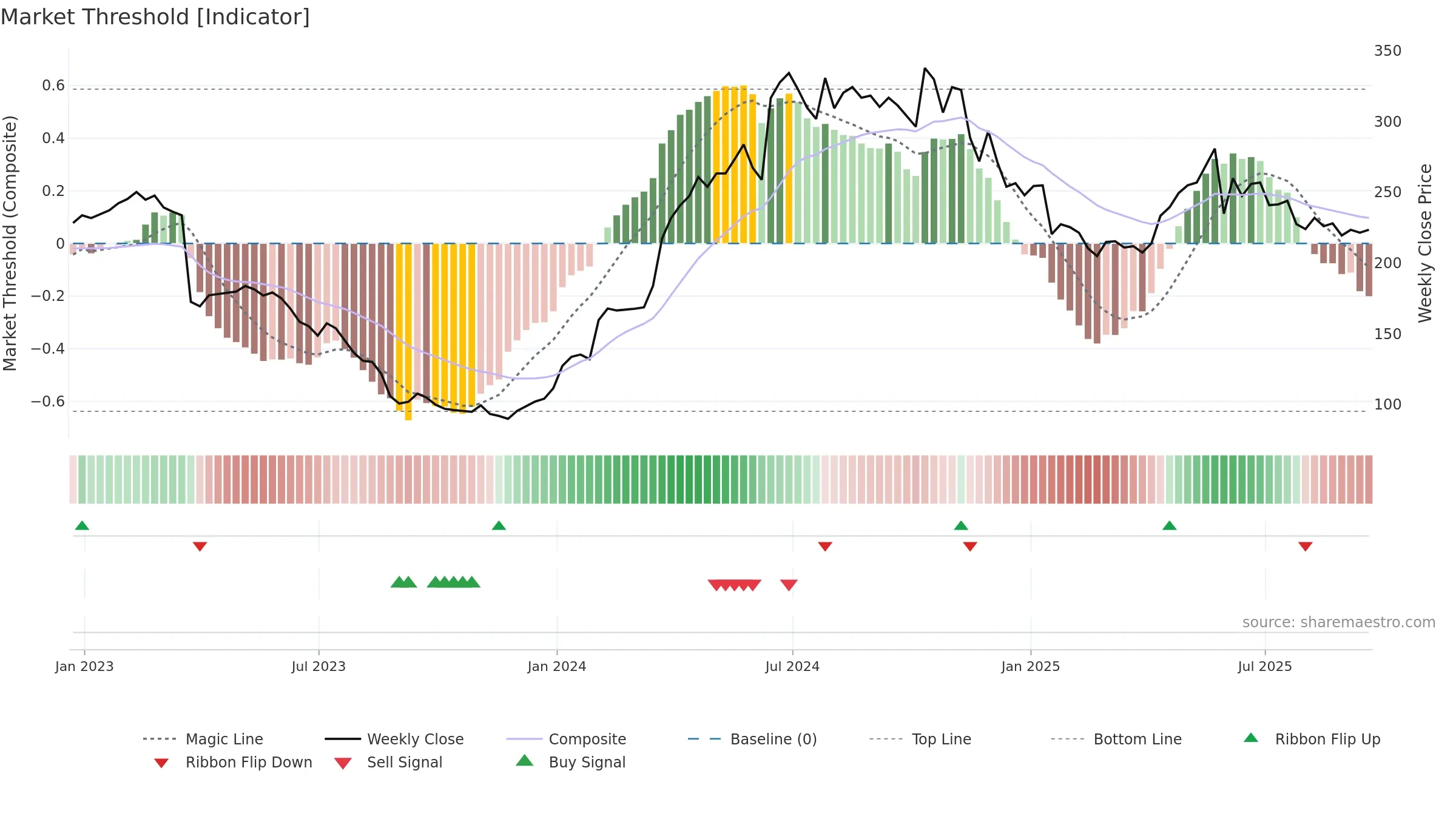 CMCX weekly Market Threshold chart, closing 2025-09-19.