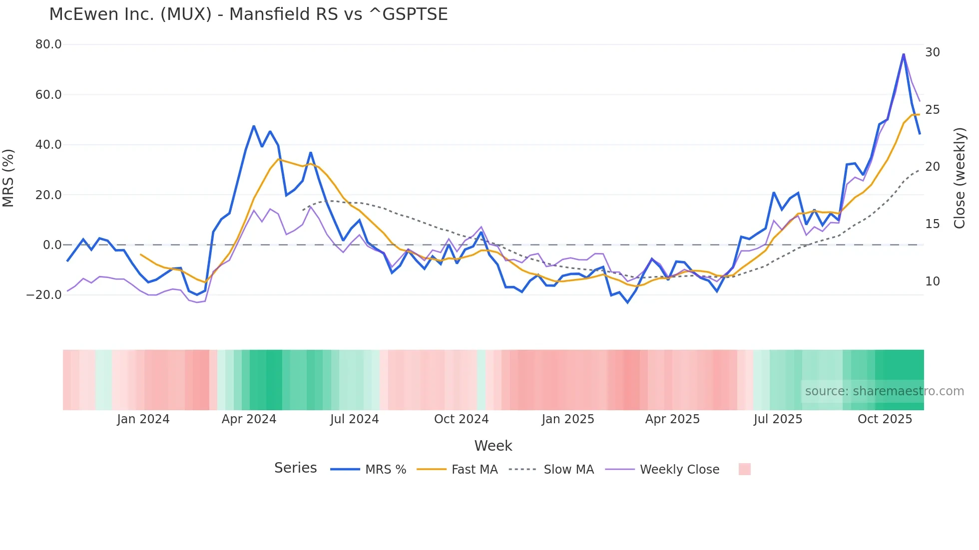 MUX Mansfield Relative Strength chart