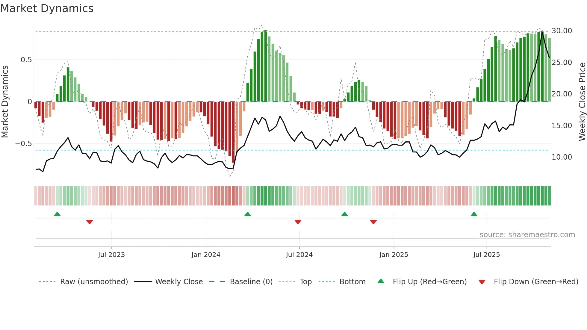 MUX weekly Market Dynamics chart