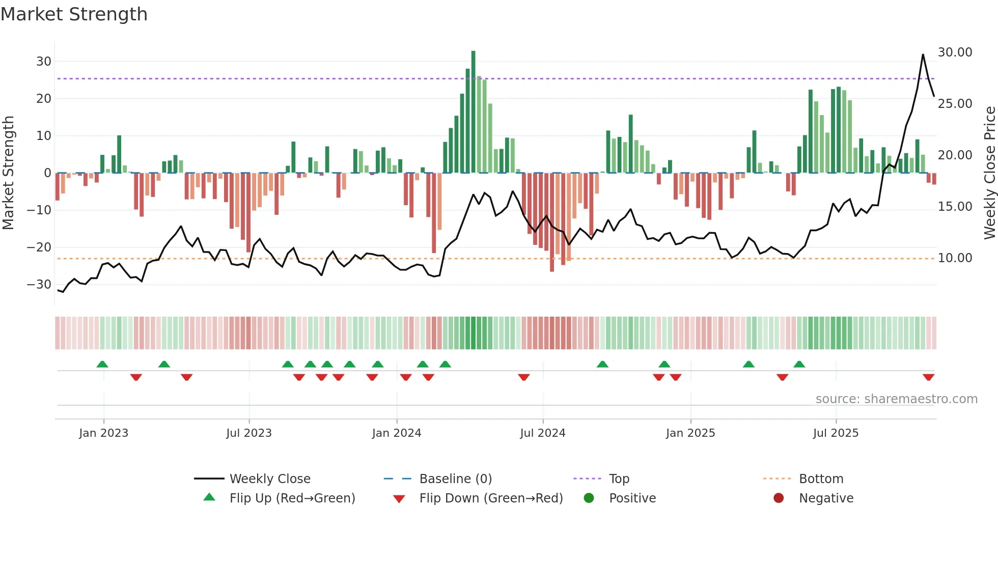MUX weekly Market Strength chart