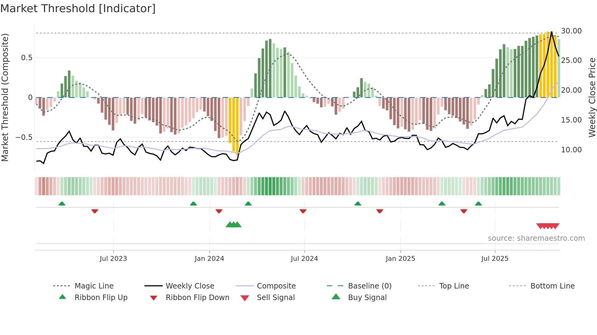 MUX weekly Market Threshold chart
