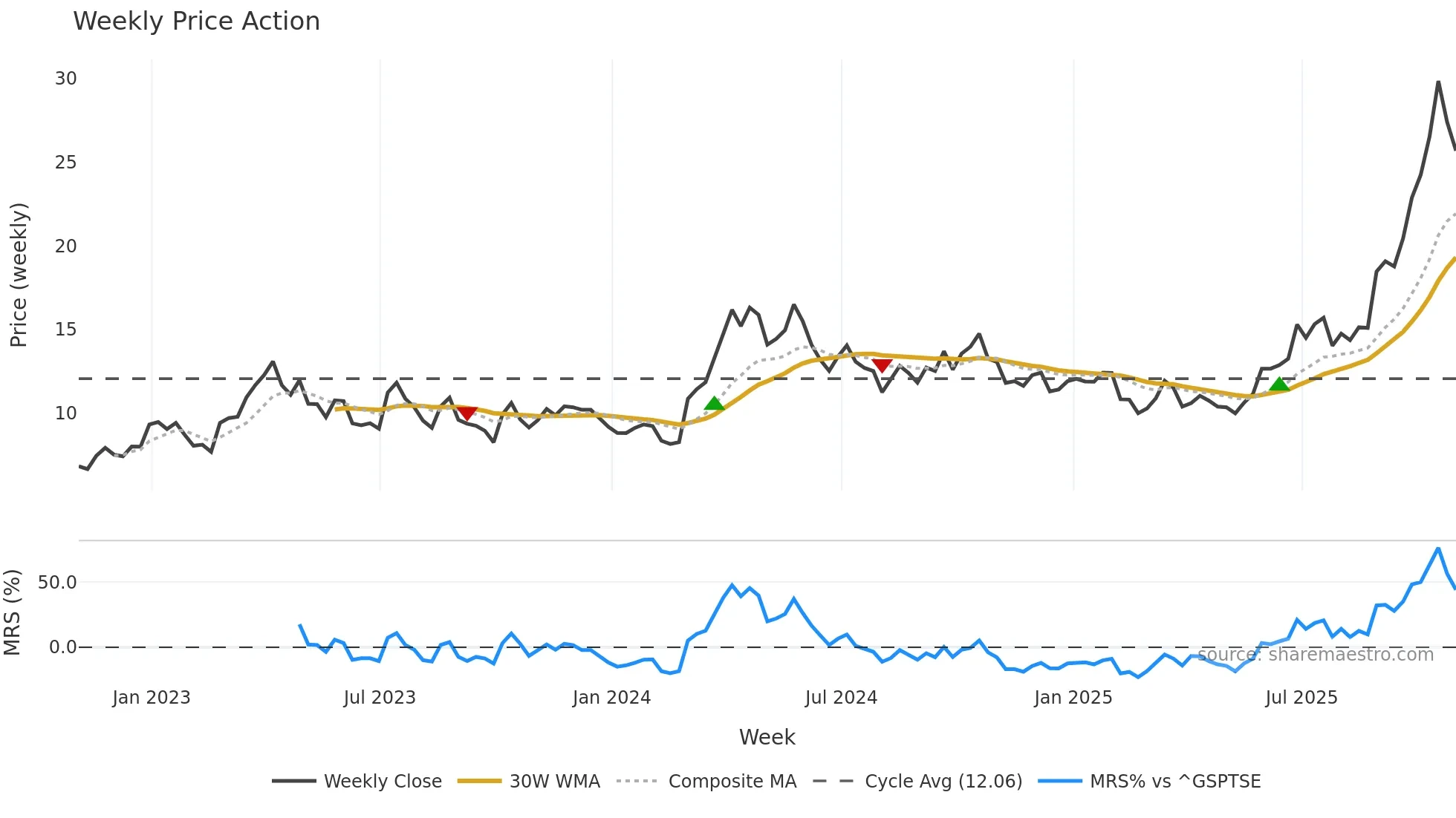 MUX weekly Price Action chart, closing 2025-10-31