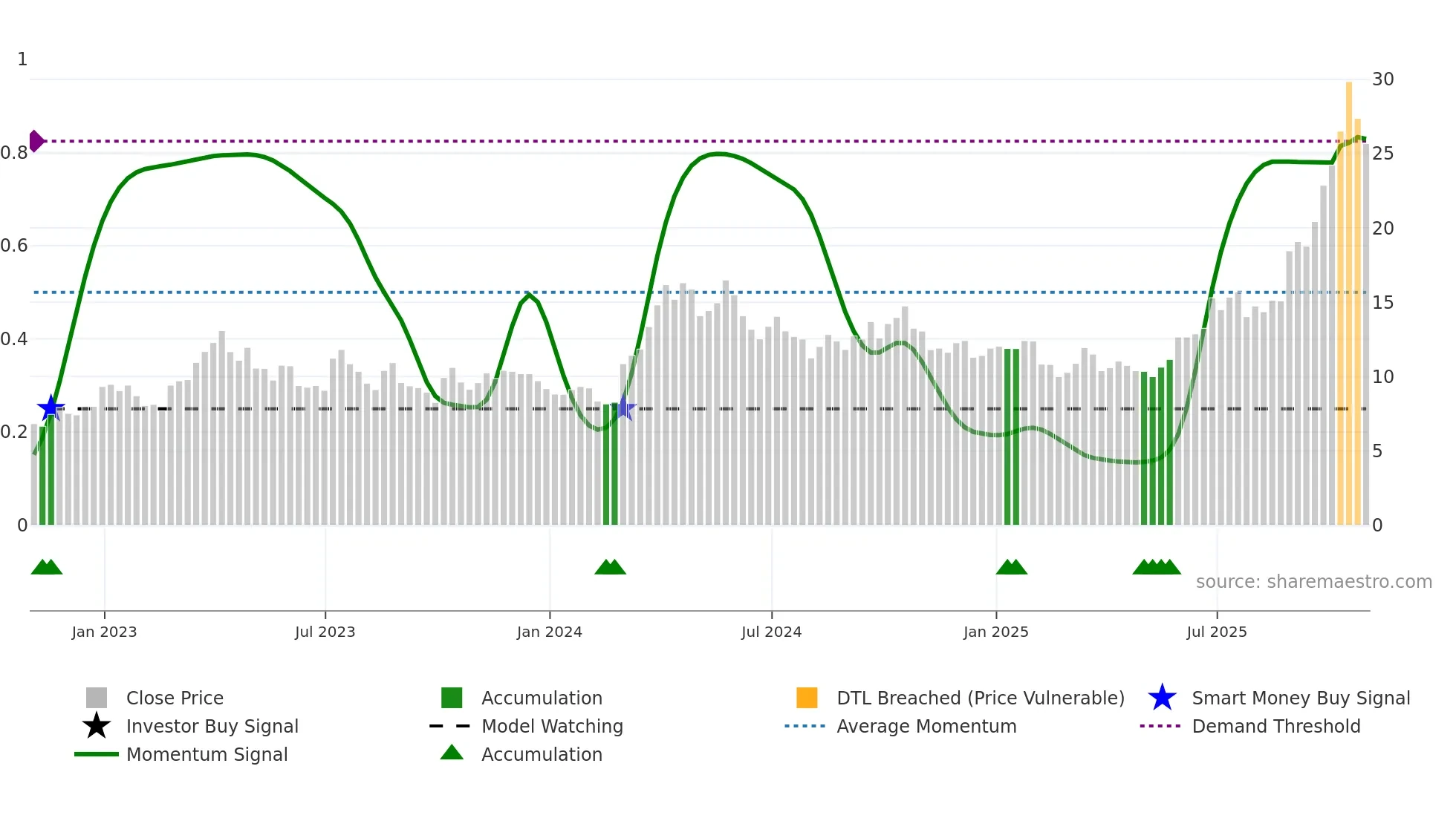 MUX weekly Smart Money chart