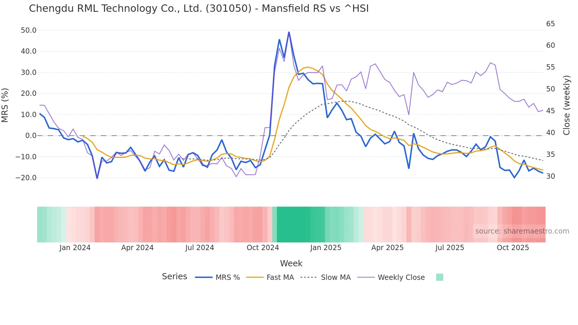 301050 Mansfield Relative Strength chart