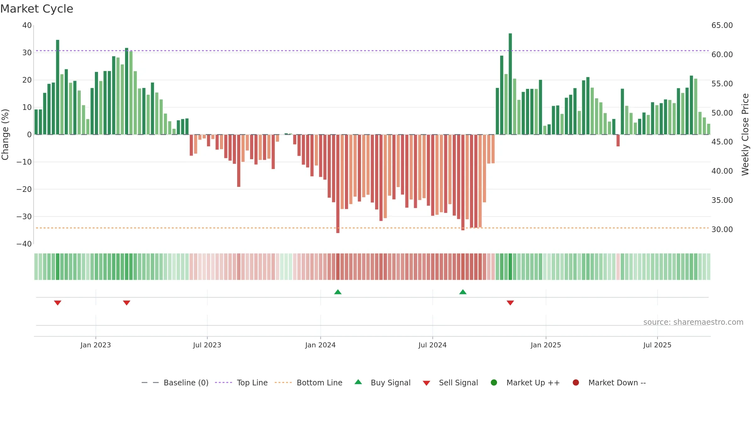 301050 weekly Market Cycle chart, closing 2025-09-22.