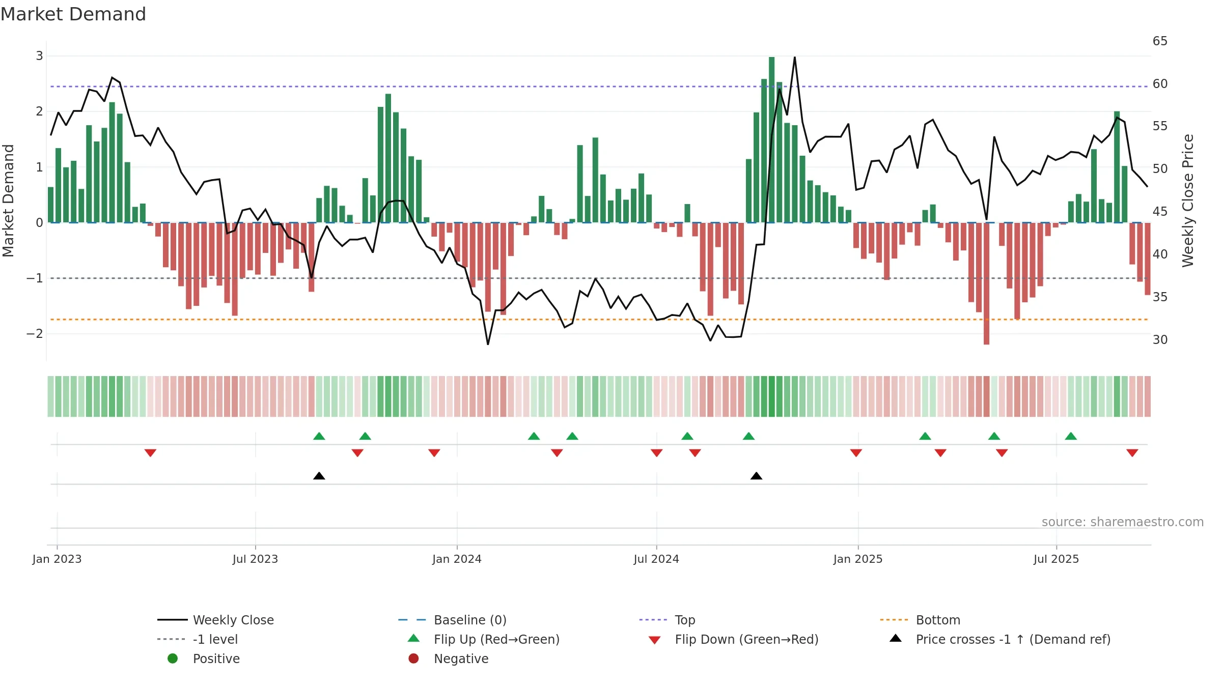 301050 weekly Market Demand chart, closing 2025-09-22.