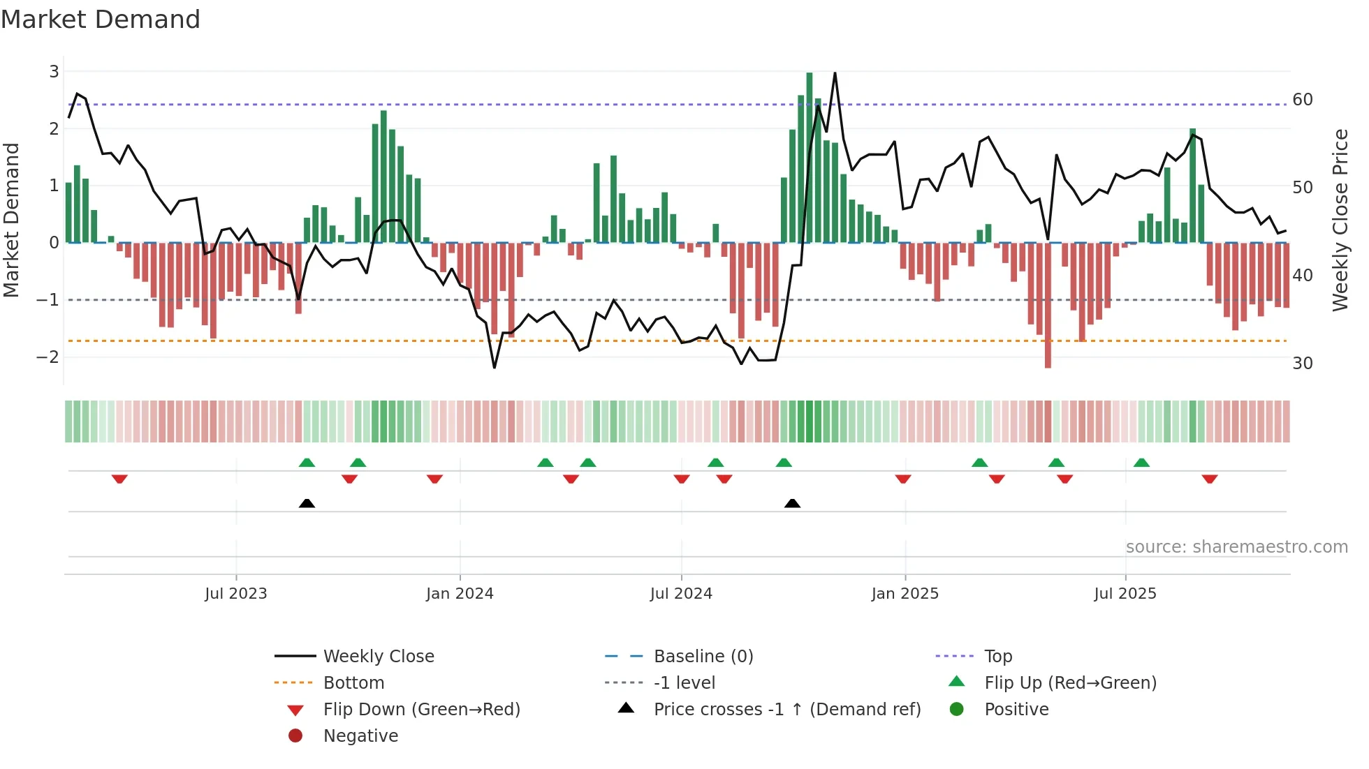 301050 weekly Market Demand chart