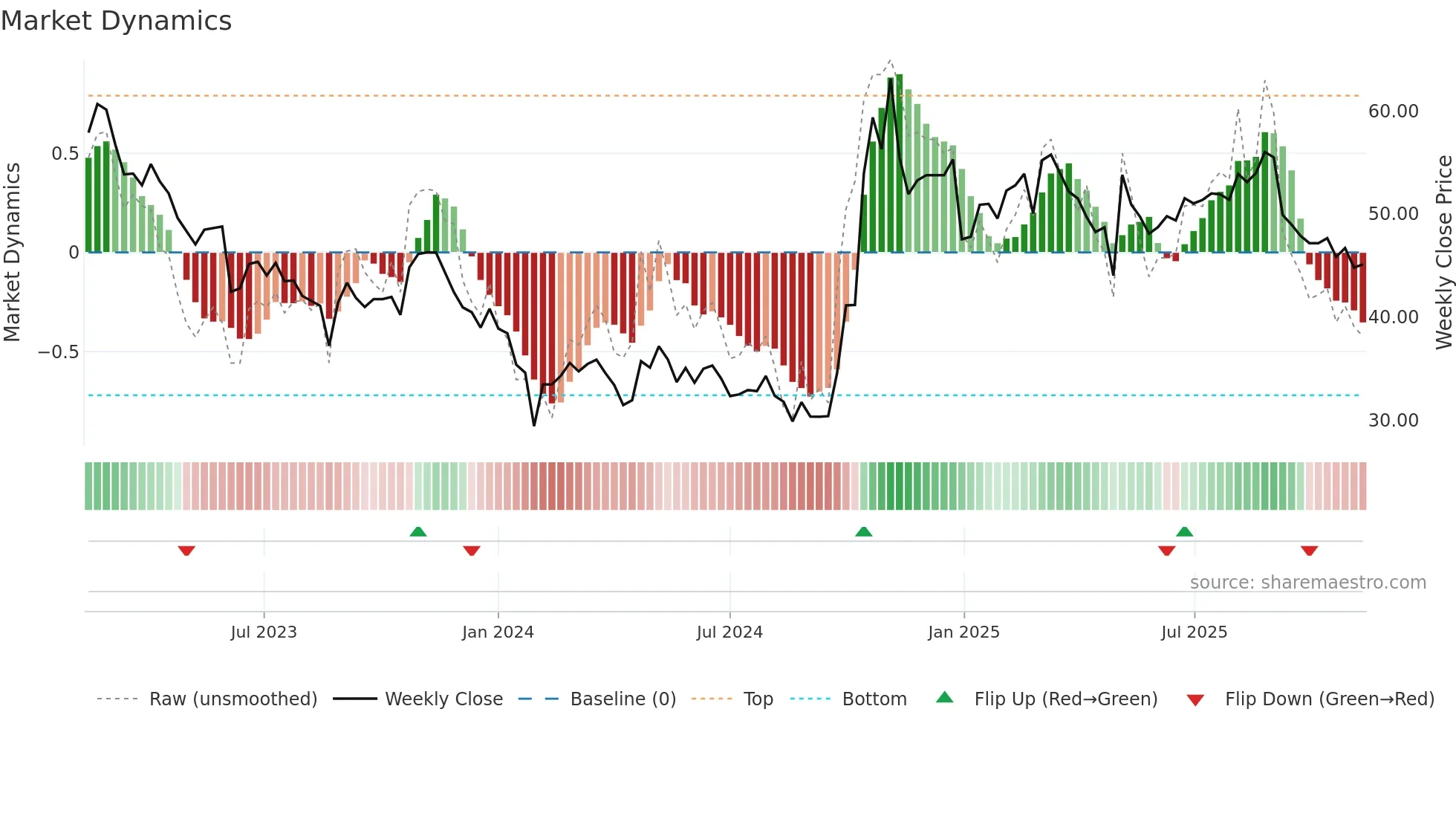 301050 weekly Market Dynamics chart