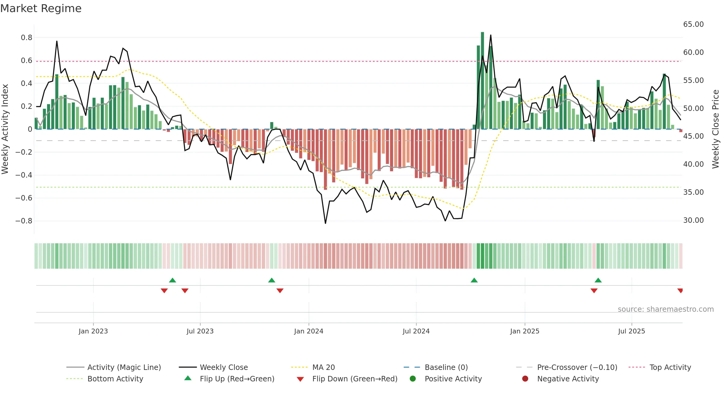 301050 weekly Market Snapshot chart, closing 2025-09-22.