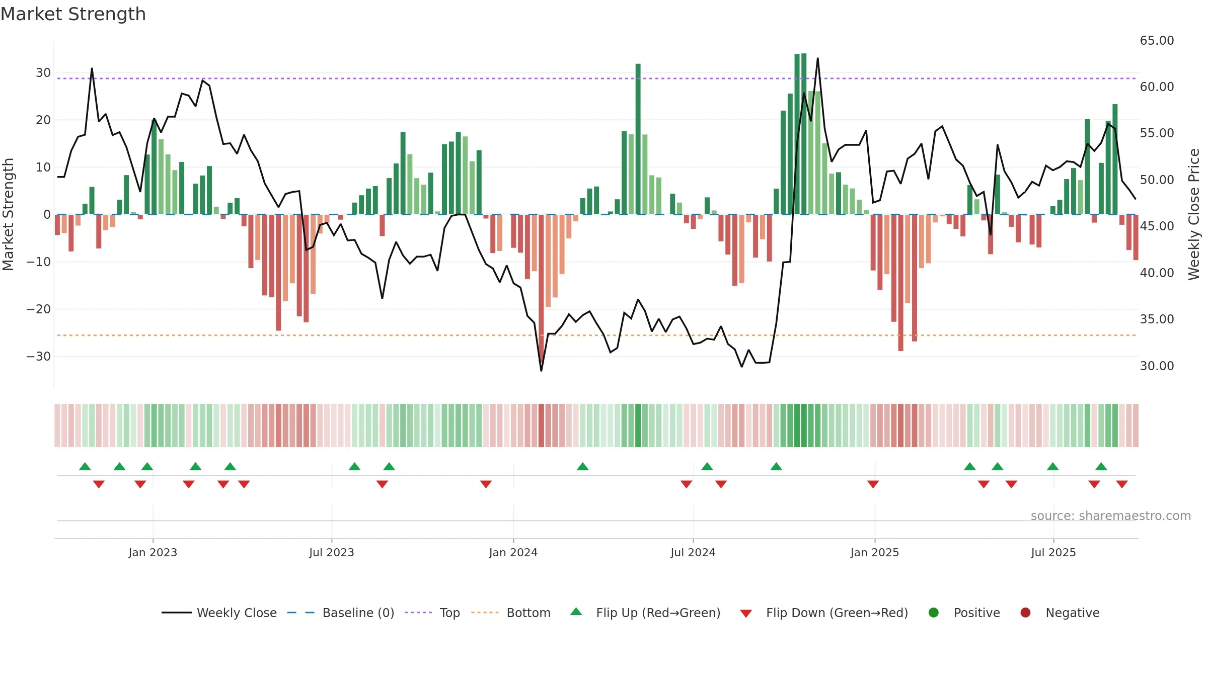 301050 weekly Market Strength chart, closing 2025-09-22.