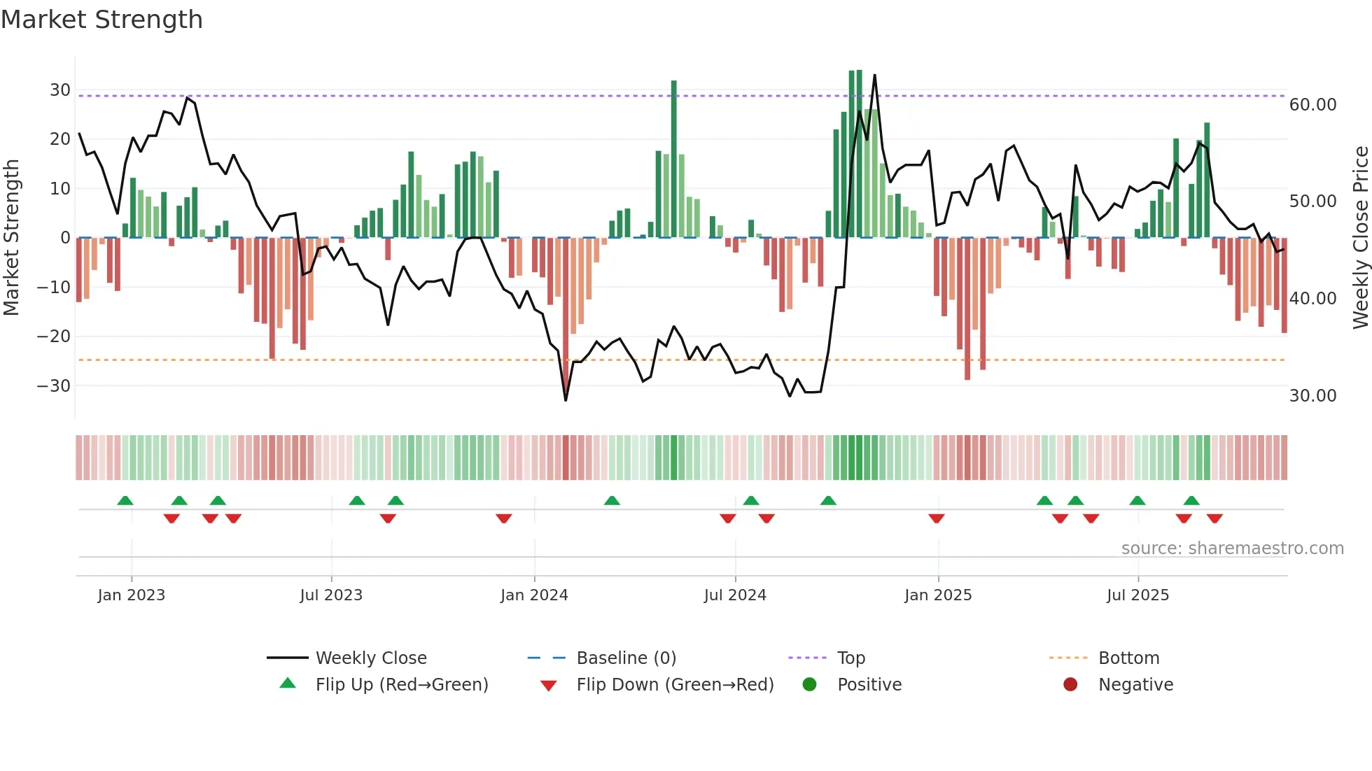 301050 weekly Market Strength chart