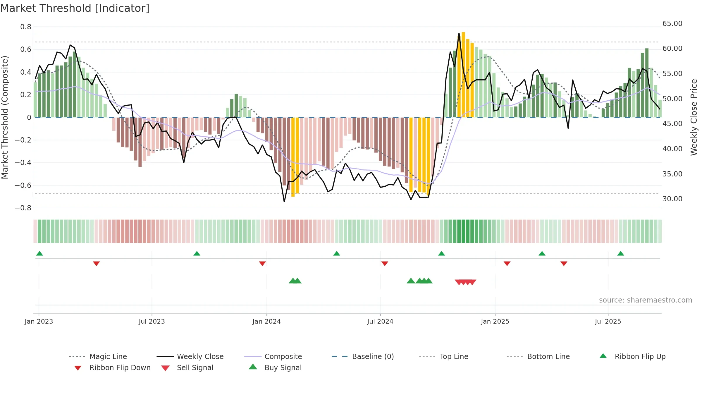 301050 weekly Market Threshold chart, closing 2025-09-22.