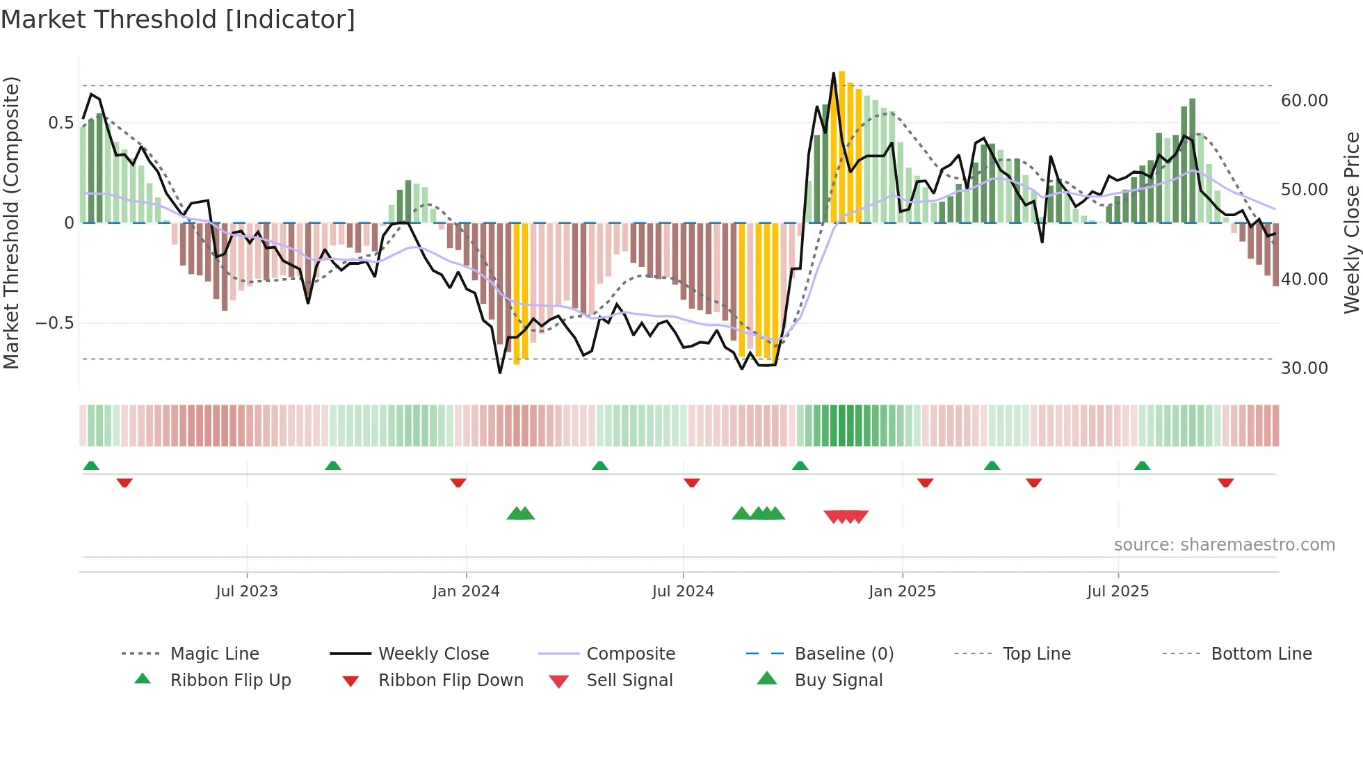301050 weekly Market Threshold chart