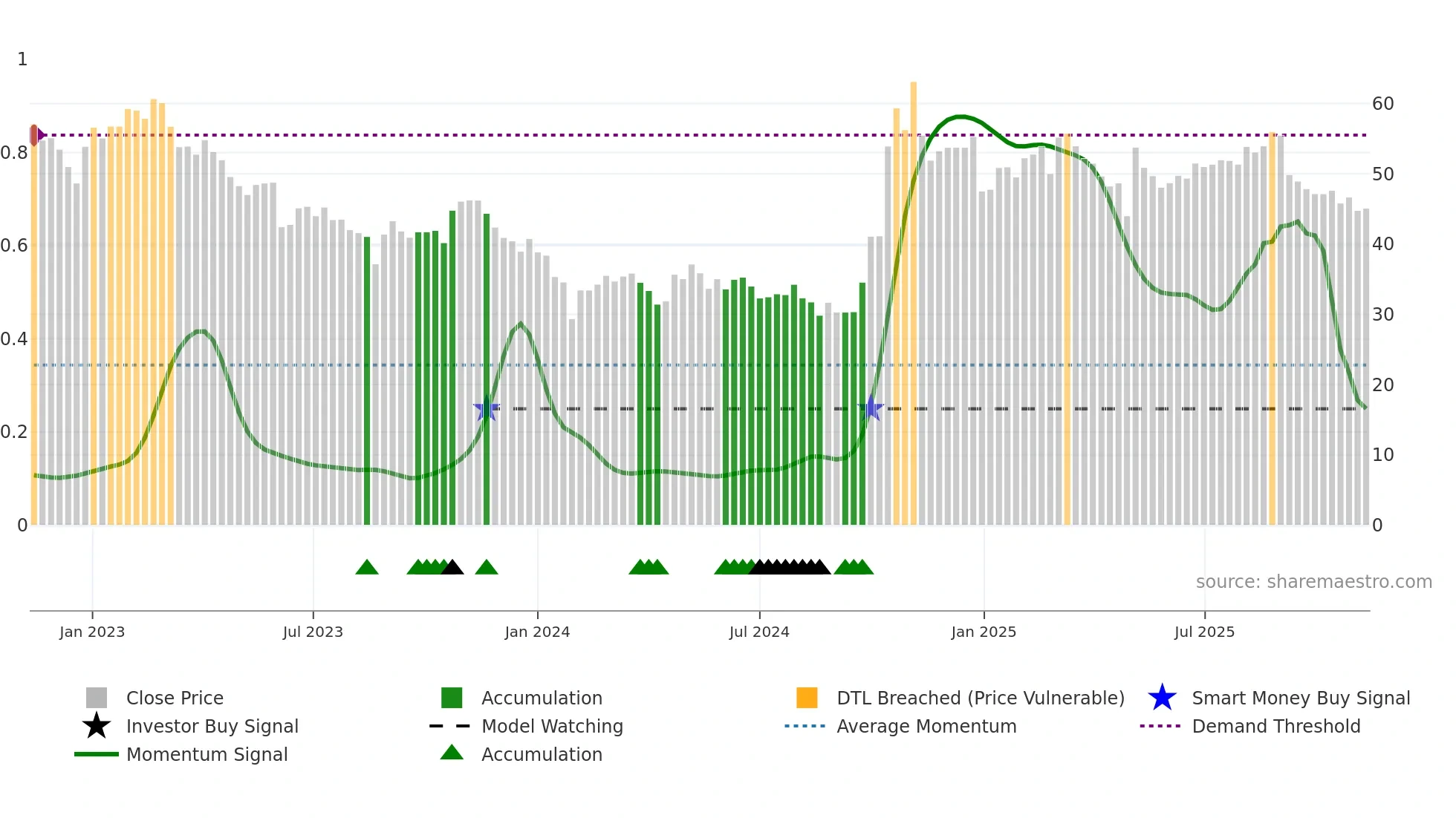 301050 weekly Smart Money chart