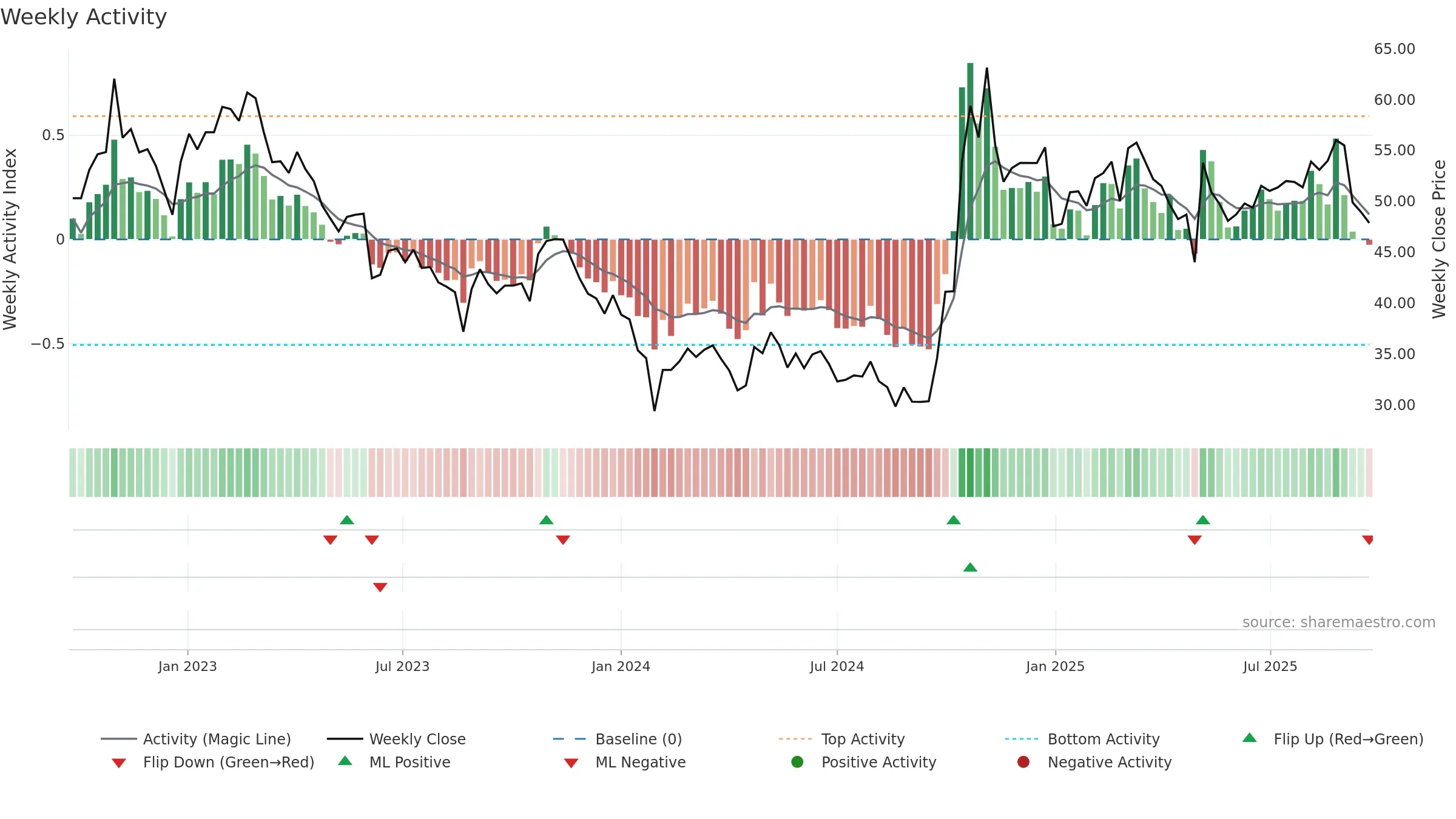 301050 weekly Activity chart, closing 2025-09-22.