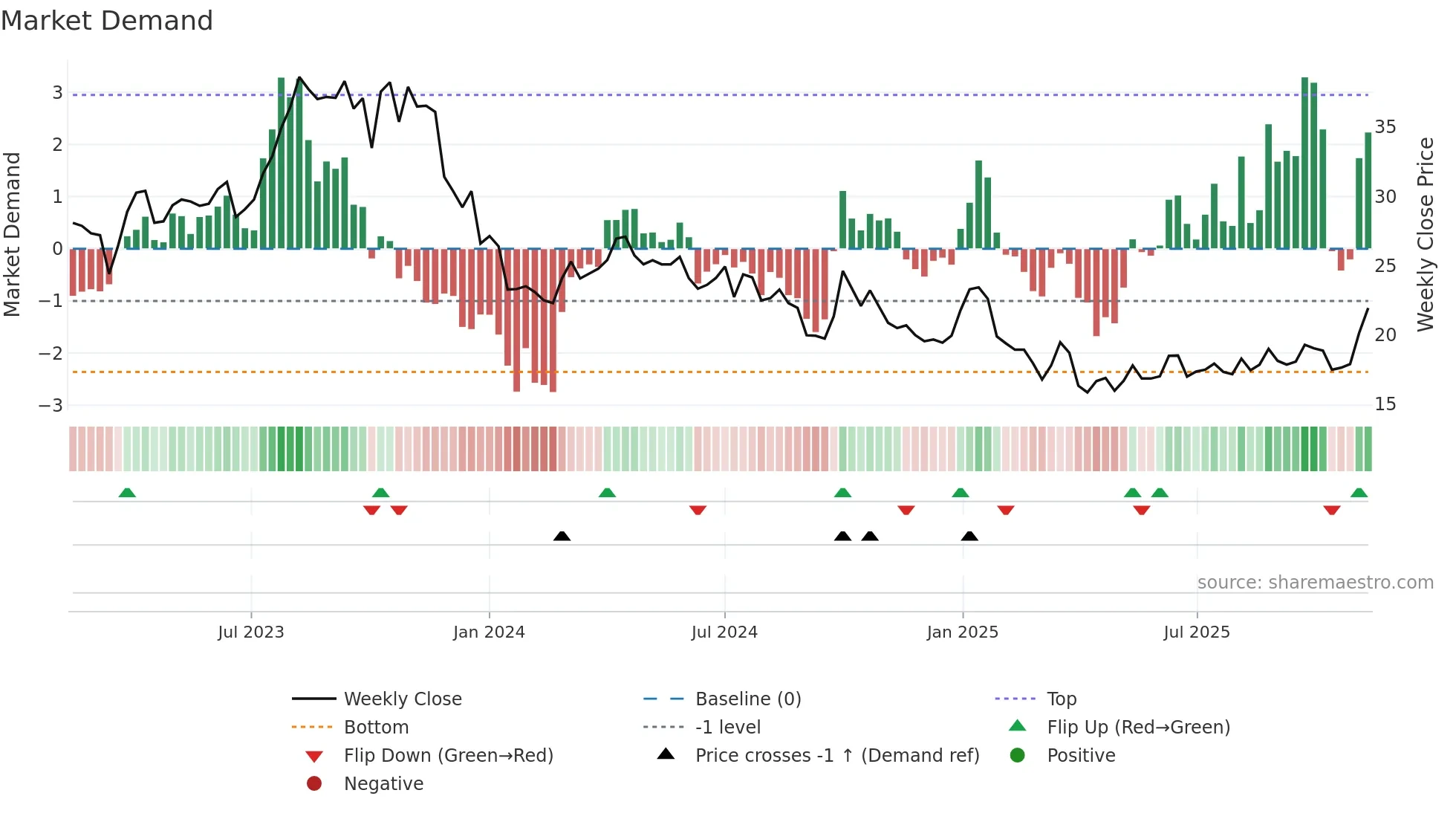 OKEA weekly Market Demand chart
