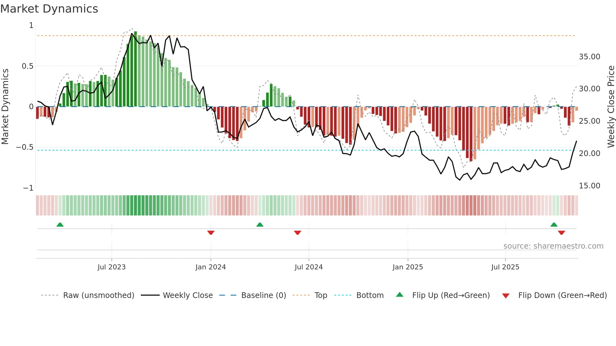 OKEA weekly Market Dynamics chart
