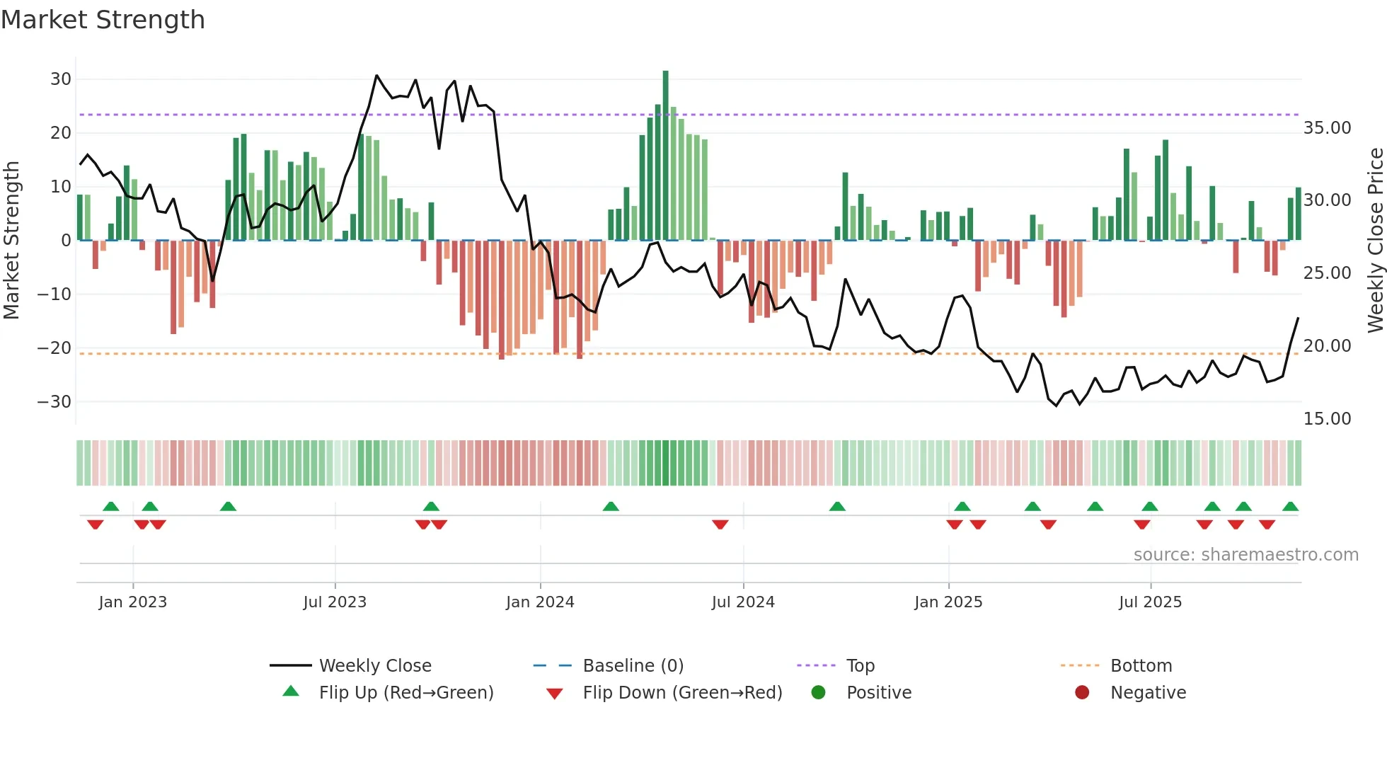 OKEA weekly Market Strength chart