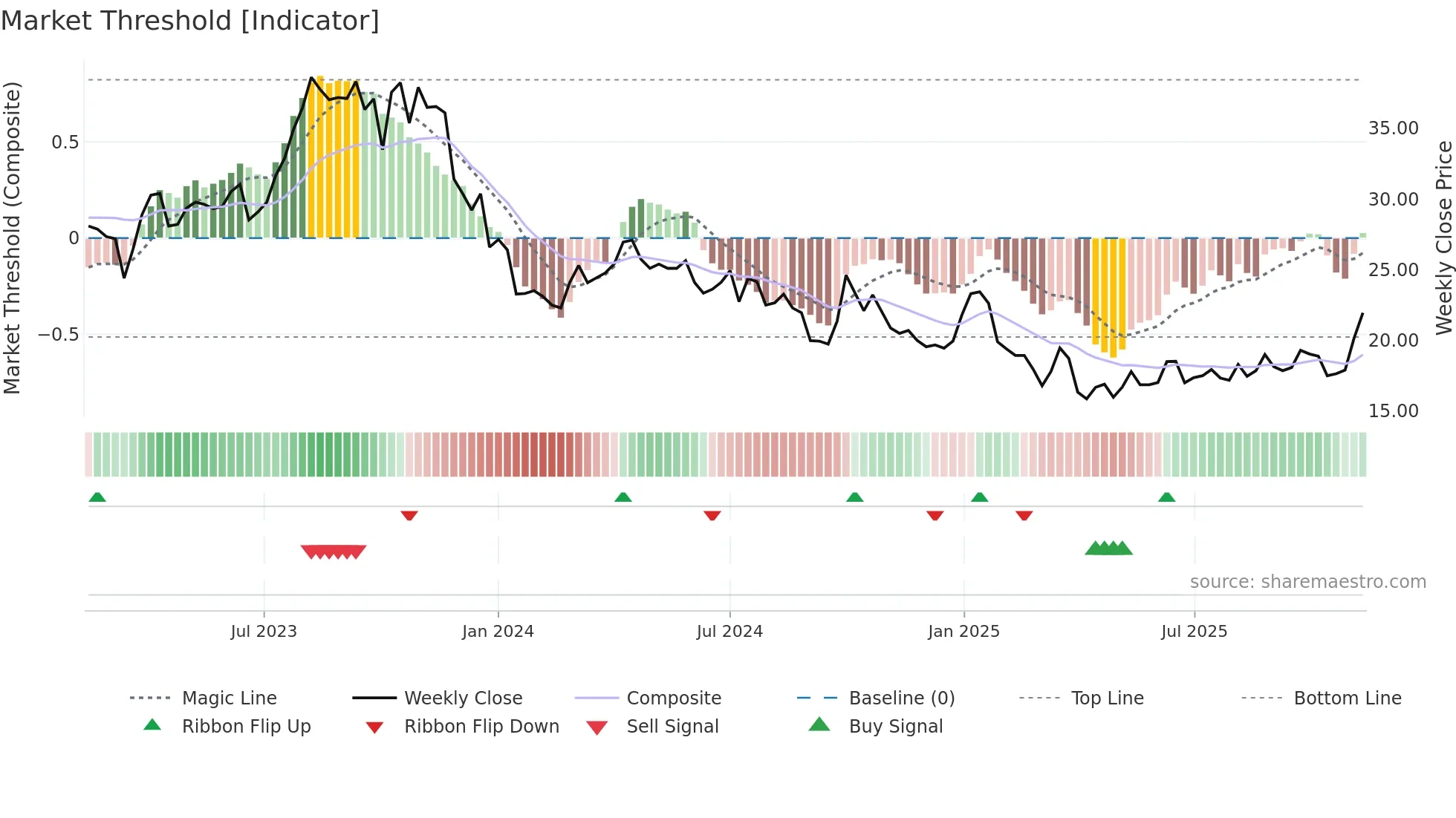 OKEA weekly Market Threshold chart